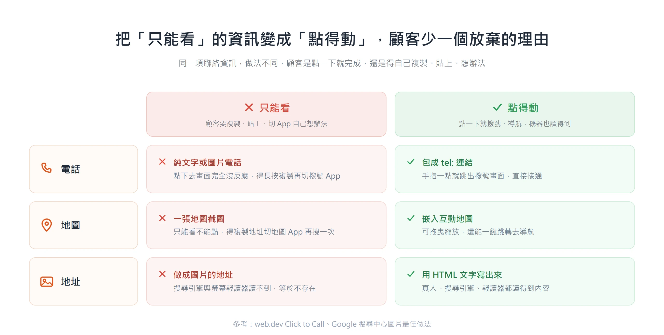 電話、地圖、地址從只能看的做法,換成 tel: 連結、互動地圖、HTML 文字,顧客點一下就能撥號與導航