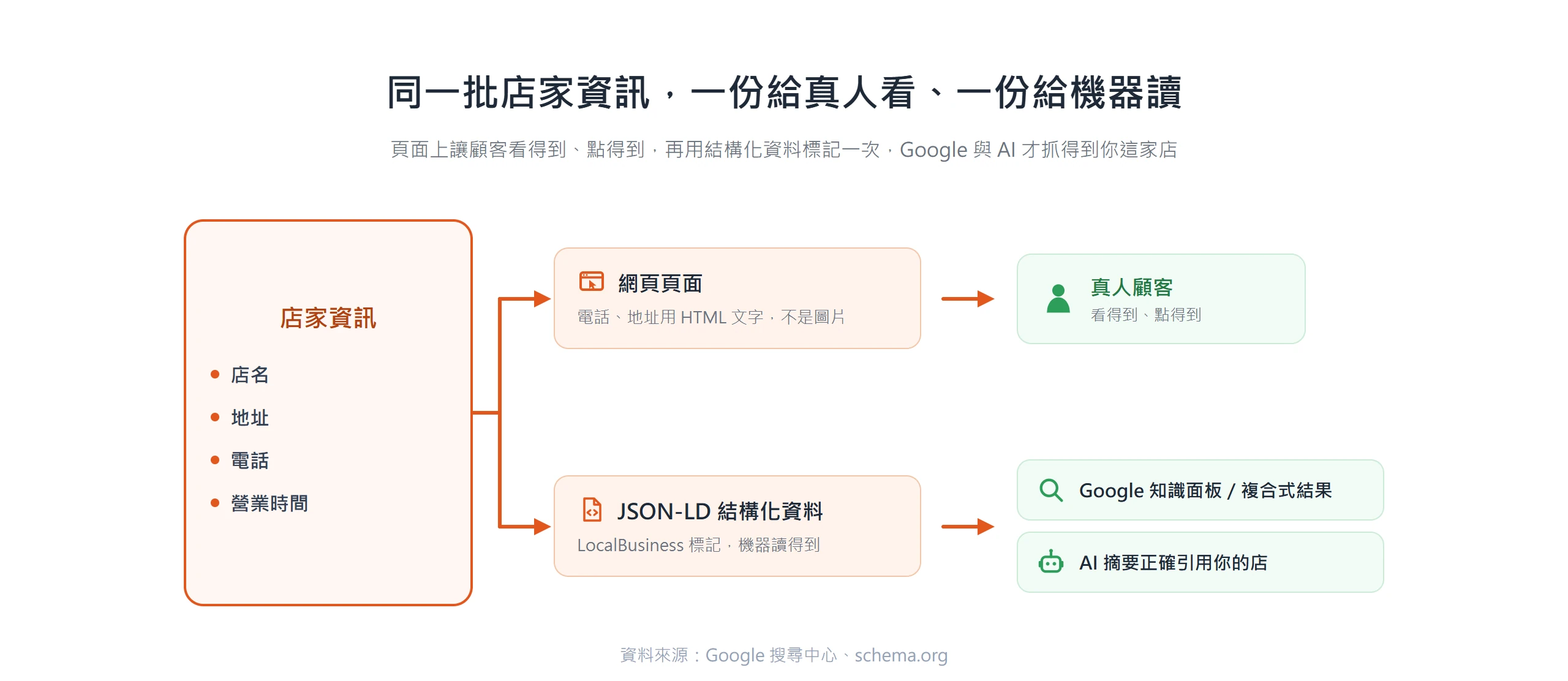 同一批店家資訊,頁面用 HTML 文字給真人看得到、點得到,再用 LocalBusiness 結構化資料給 Google 與 AI 讀