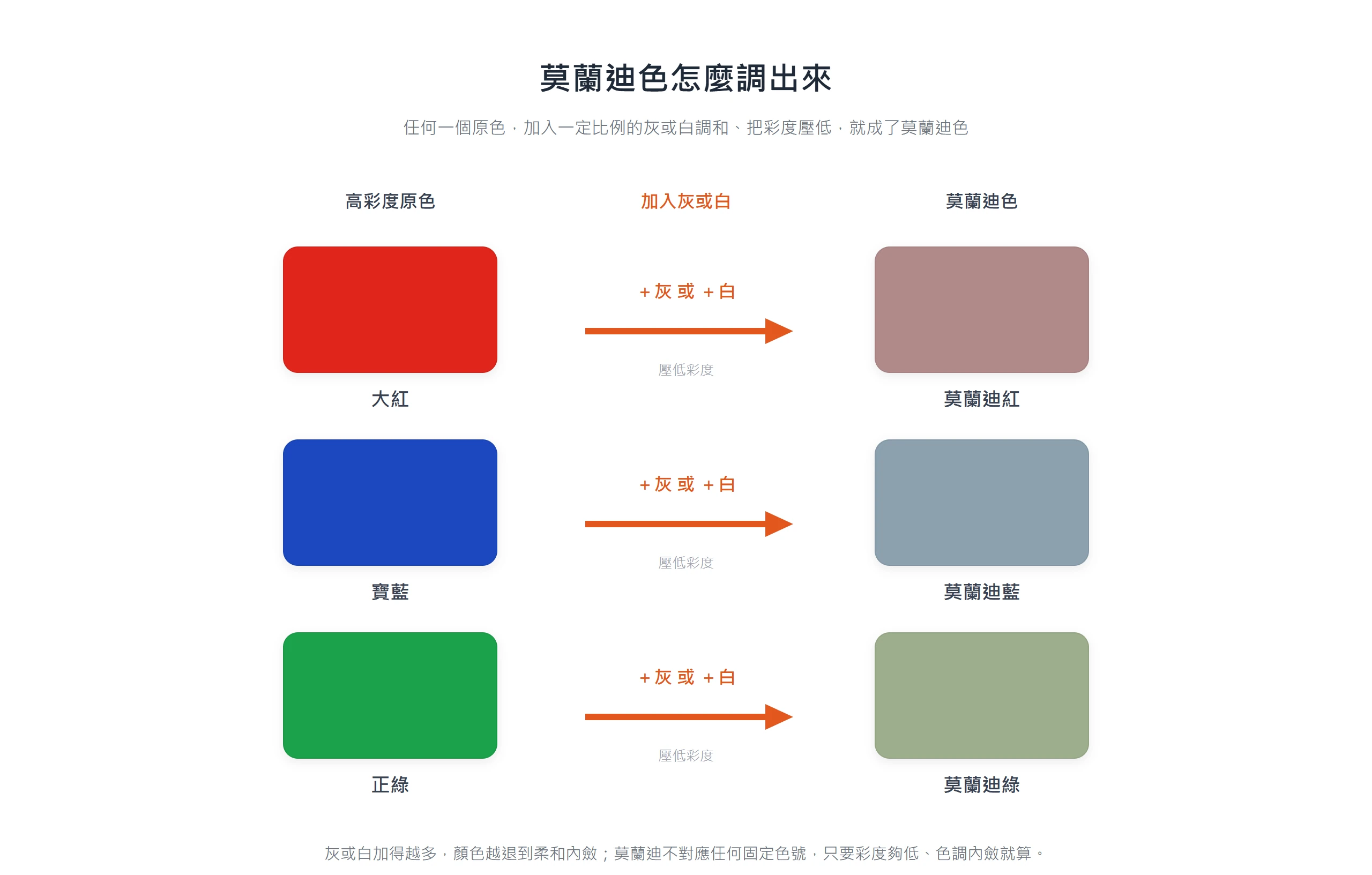 把大紅、寶藍、正綠等原色各加入灰或白調和、壓低彩度,就分別變成莫蘭迪紅、莫蘭迪藍與莫蘭迪綠