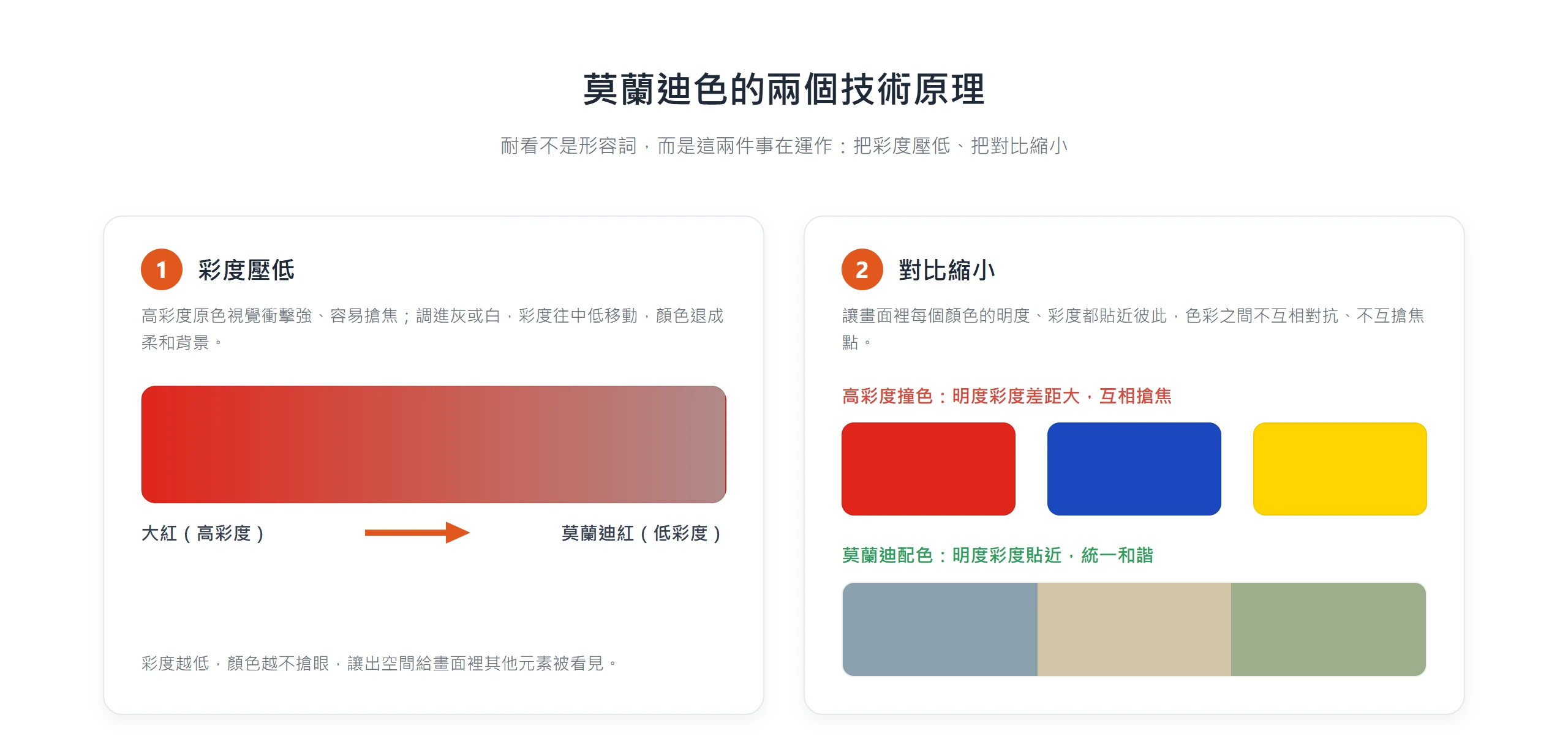 莫蘭迪色靠兩個原理成立,先把原色彩度壓低,再讓畫面各色的明度與彩度貼近彼此、縮小對比,看起來就統一和諧