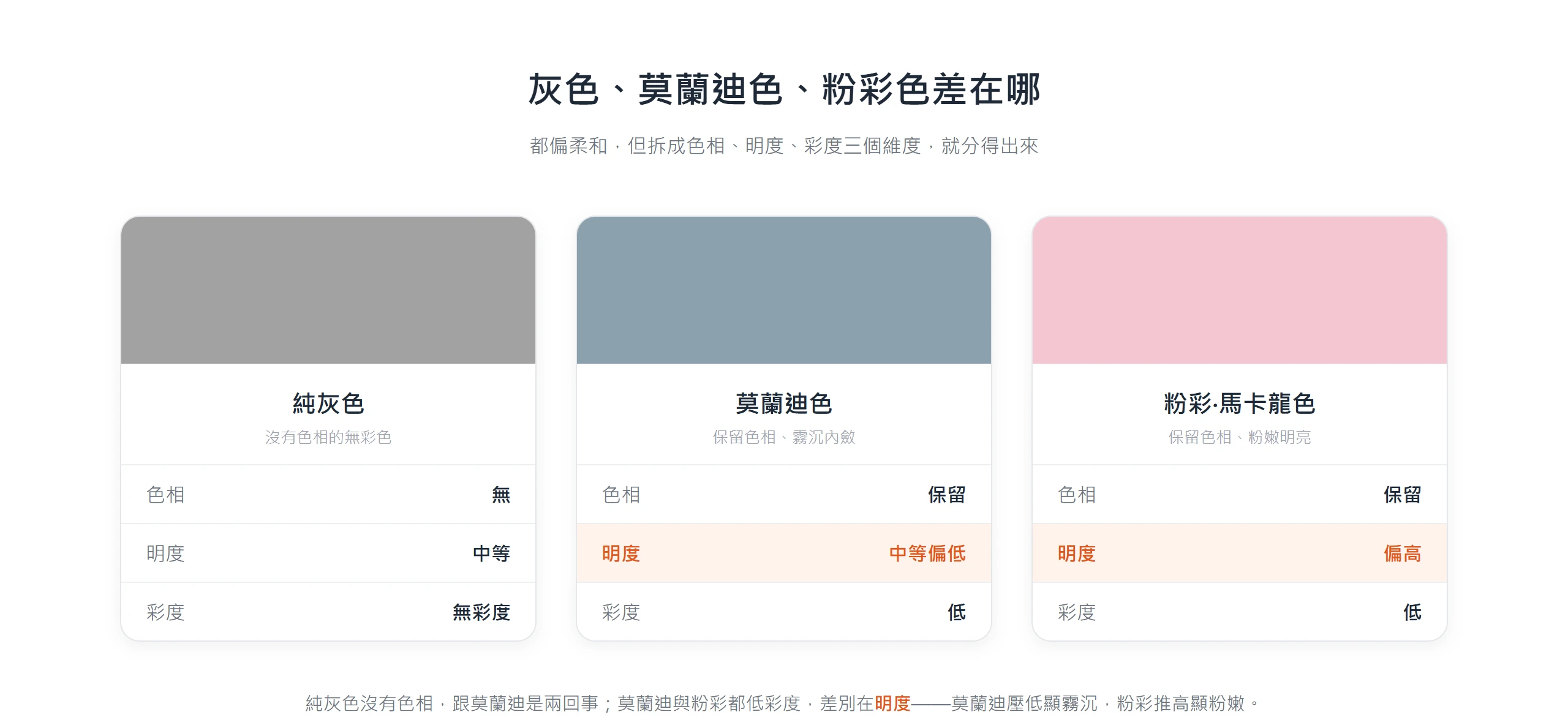 純灰色沒有色相,莫蘭迪色與粉彩色都保留色相且低彩度,差別在莫蘭迪明度中低顯霧沉、粉彩明度偏高顯粉嫩