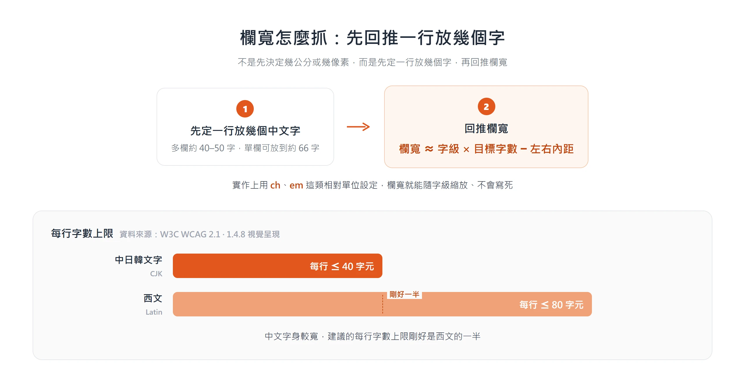 欄寬先定一行放幾個字再回推,中日韓文字每行上限 40 字元、剛好是西文 80 字元的一半