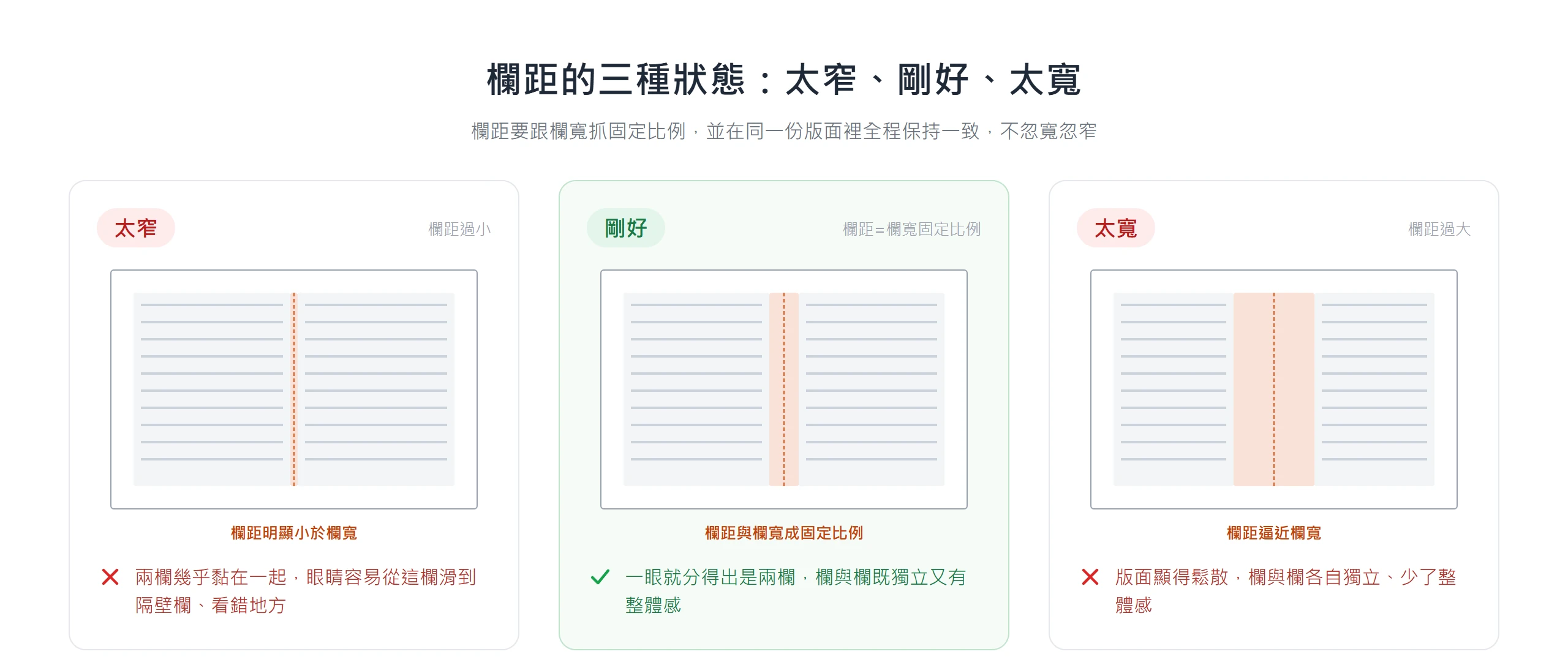 欄距太窄眼睛會滑到隔壁欄,太寬版面又鬆散,跟欄寬抓固定比例才剛好