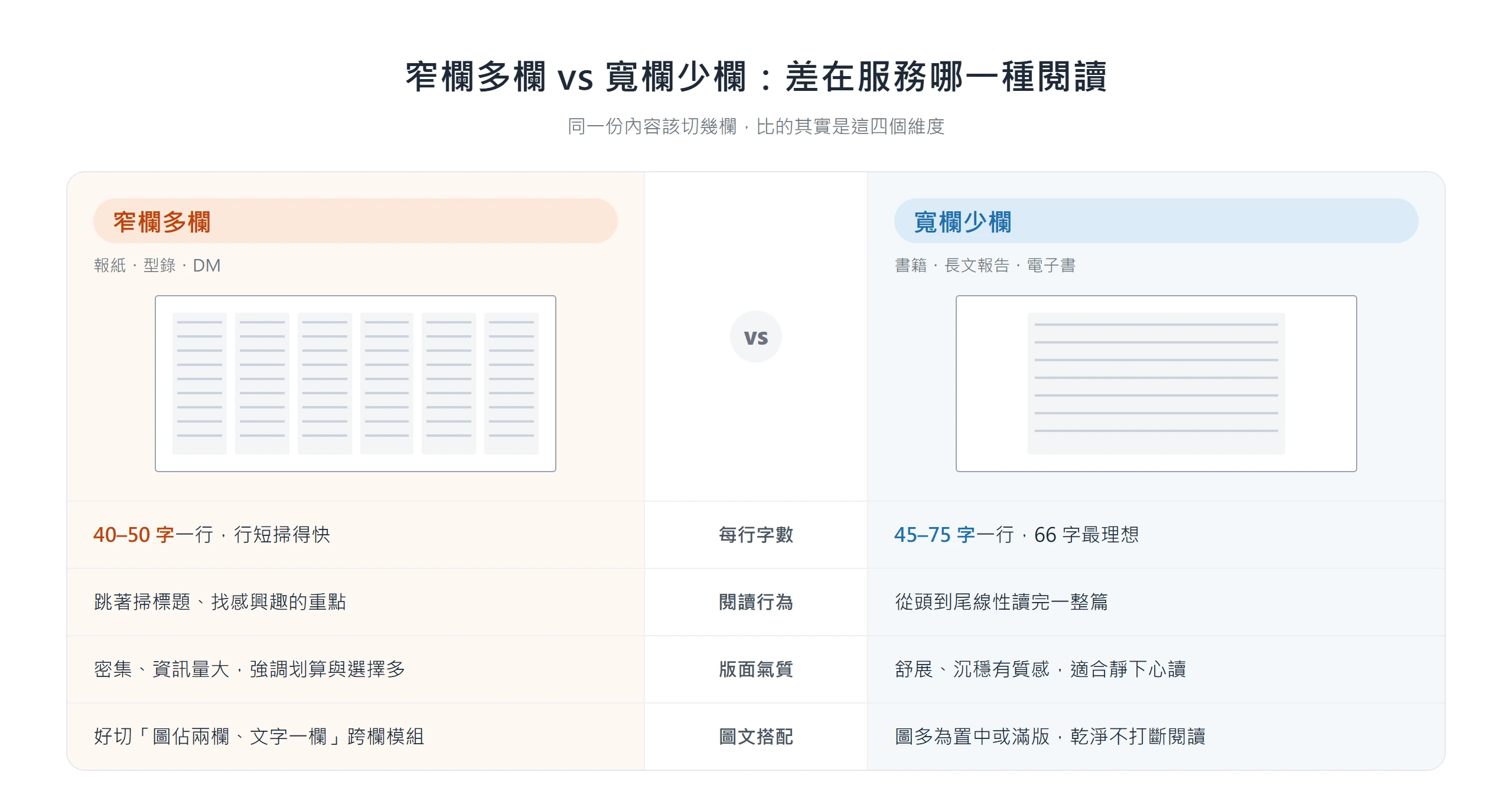 窄欄多欄一行 40 到 50 字適合跳讀,寬欄少欄一行 45 到 75 字適合從頭讀完,差別在服務哪種閱讀