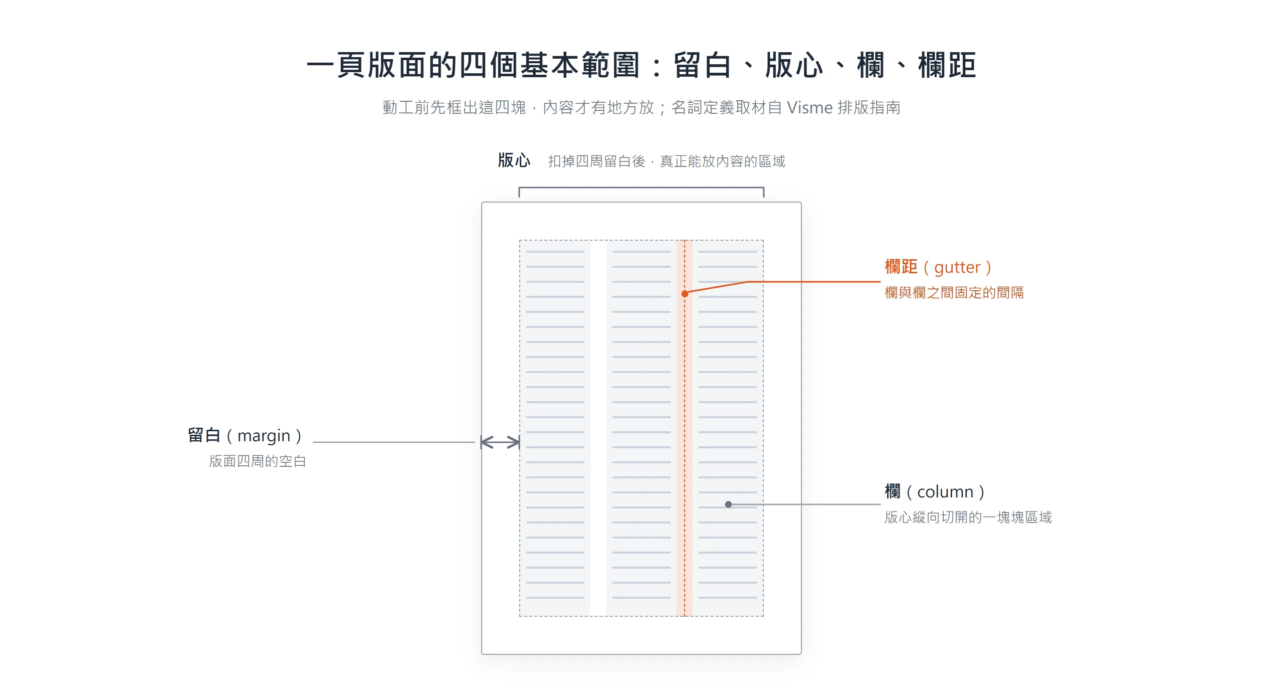 一頁版面動工前先框出留白、版心、欄與欄距四個範圍,內容才知道往哪裡放