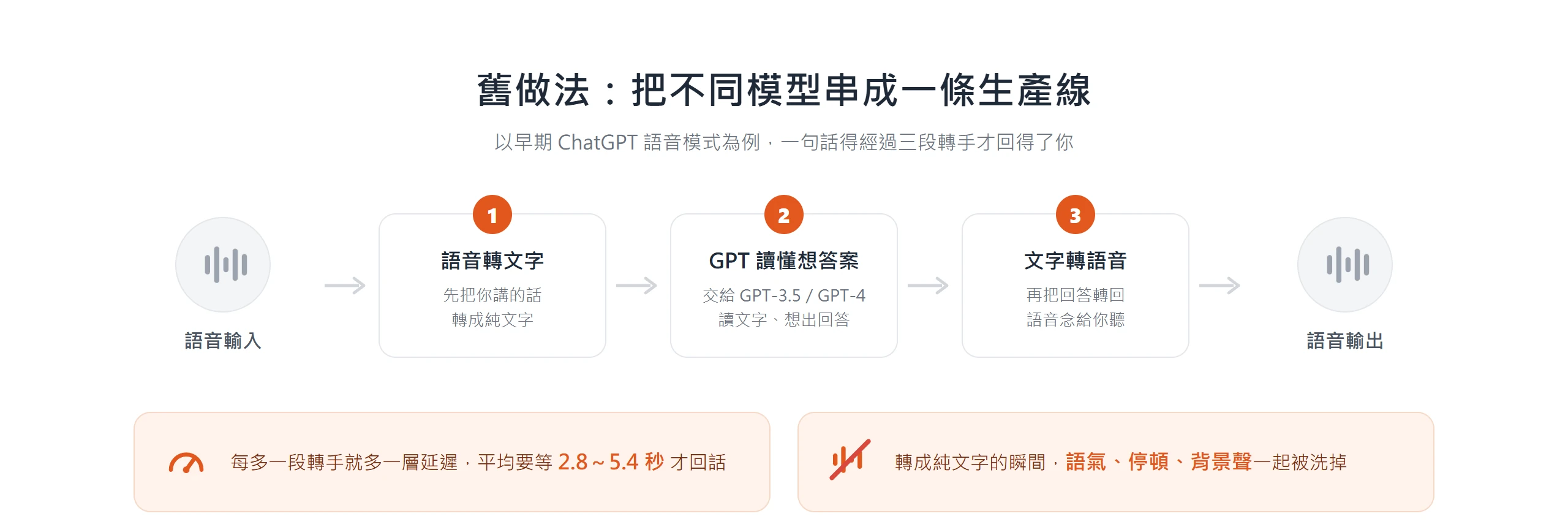 舊式拼裝架構把語音轉文字、GPT 想答案、文字轉語音三個模型接力,平均延遲 2.8 到 5.4 秒,還會洗掉語氣