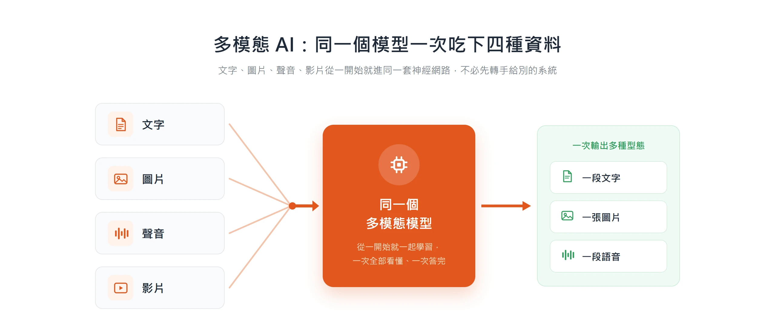 多模態 AI 讓文字、圖片、聲音、影片從一開始就進同一個模型,再一次輸出文字、圖片或語音