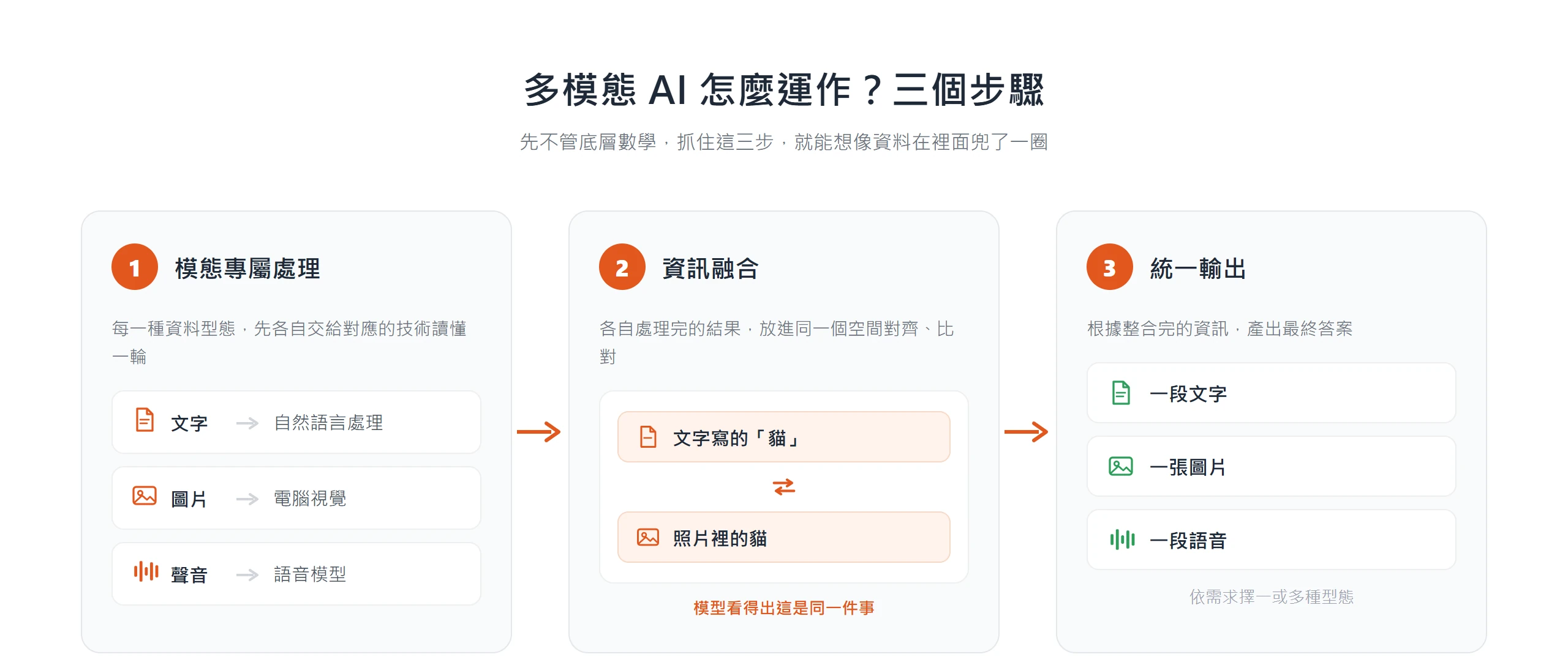 多模態 AI 運作三步驟:先各自處理文字、圖片、聲音,再融合對齊資訊,最後統一輸出答案