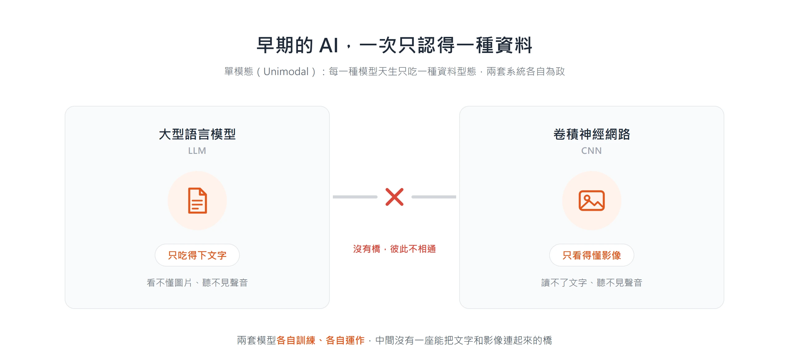 單模態時代,大型語言模型只吃得下文字、卷積神經網路只看得懂影像,兩套系統各自運作、中間沒有橋