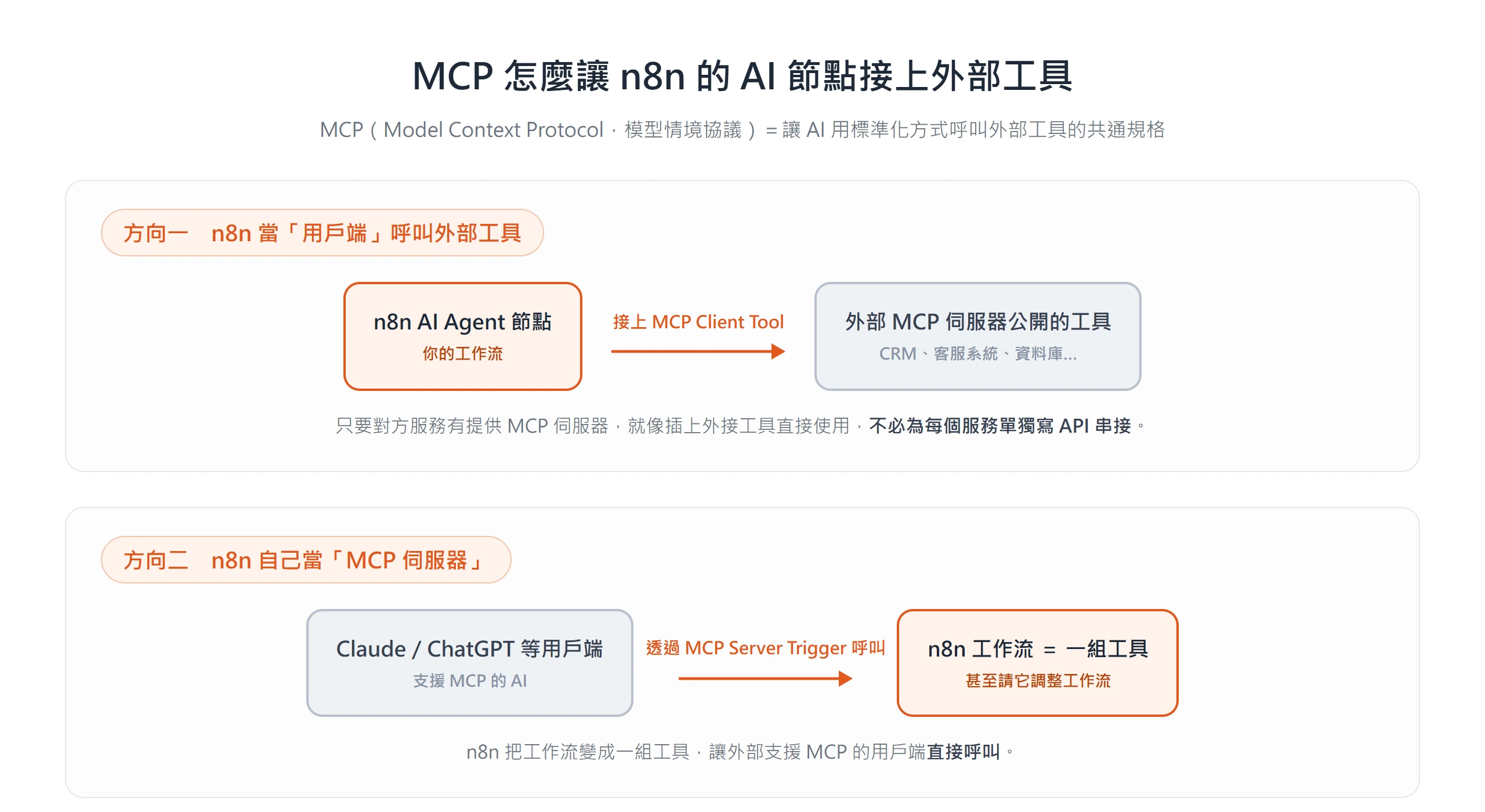 MCP 讓 n8n AI Agent 透過 MCP Client Tool 呼叫外部工具,或用 MCP Server Trigger 把工作流變成工具讓 Claude、ChatGPT 呼叫的兩個方向