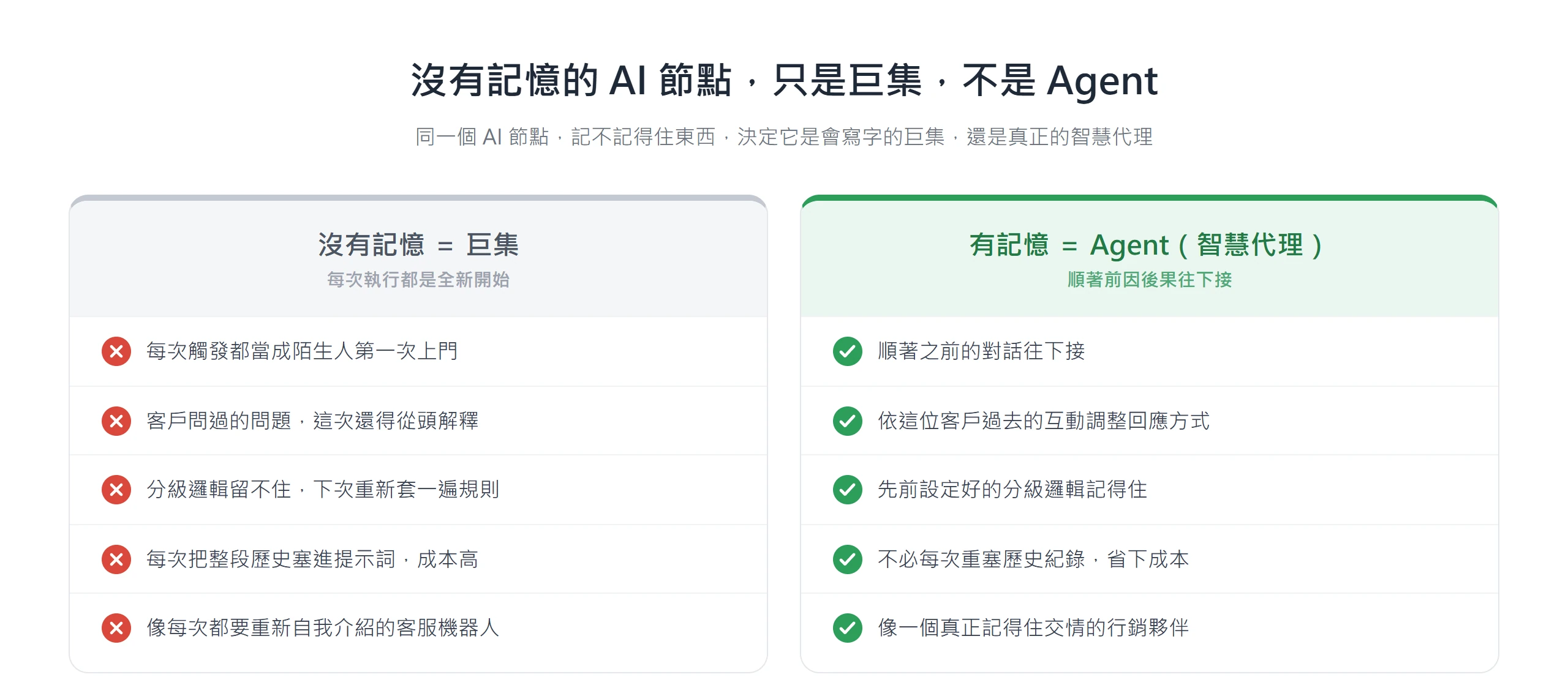 沒有記憶的 AI 節點每次都當陌生人、留不住分級邏輯,接上記憶後能順著對話往下接、依過去互動調整並省成本的對比