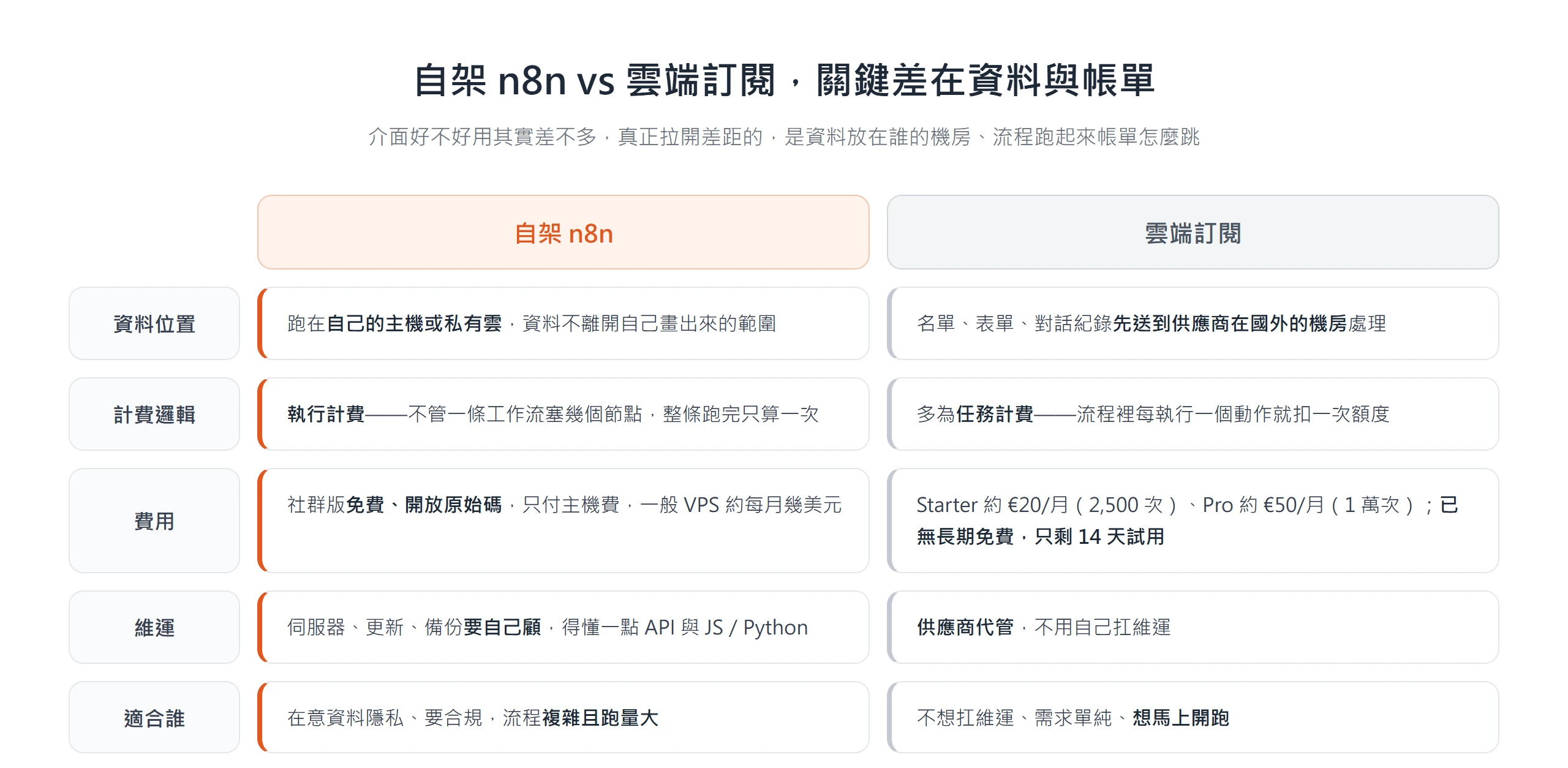自架 n8n 與雲端訂閱在資料位置、計費邏輯、費用、維運與適合對象上的逐項對比表