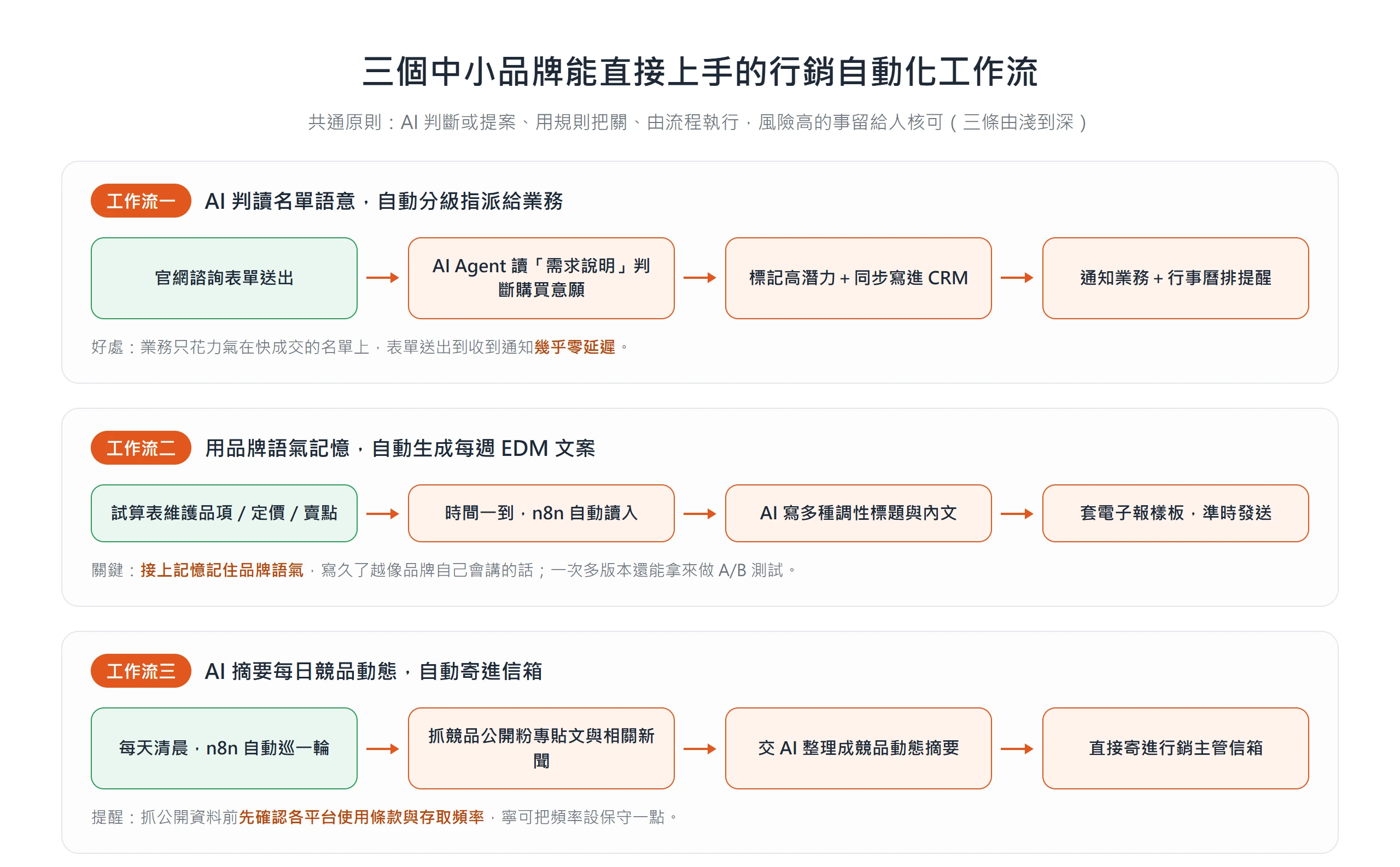 三條 n8n 行銷自動化工作流:AI 判讀名單分級指派業務、用品牌語氣記憶生成每週 EDM、AI 摘要每日競品動態寄信箱的流程步驟