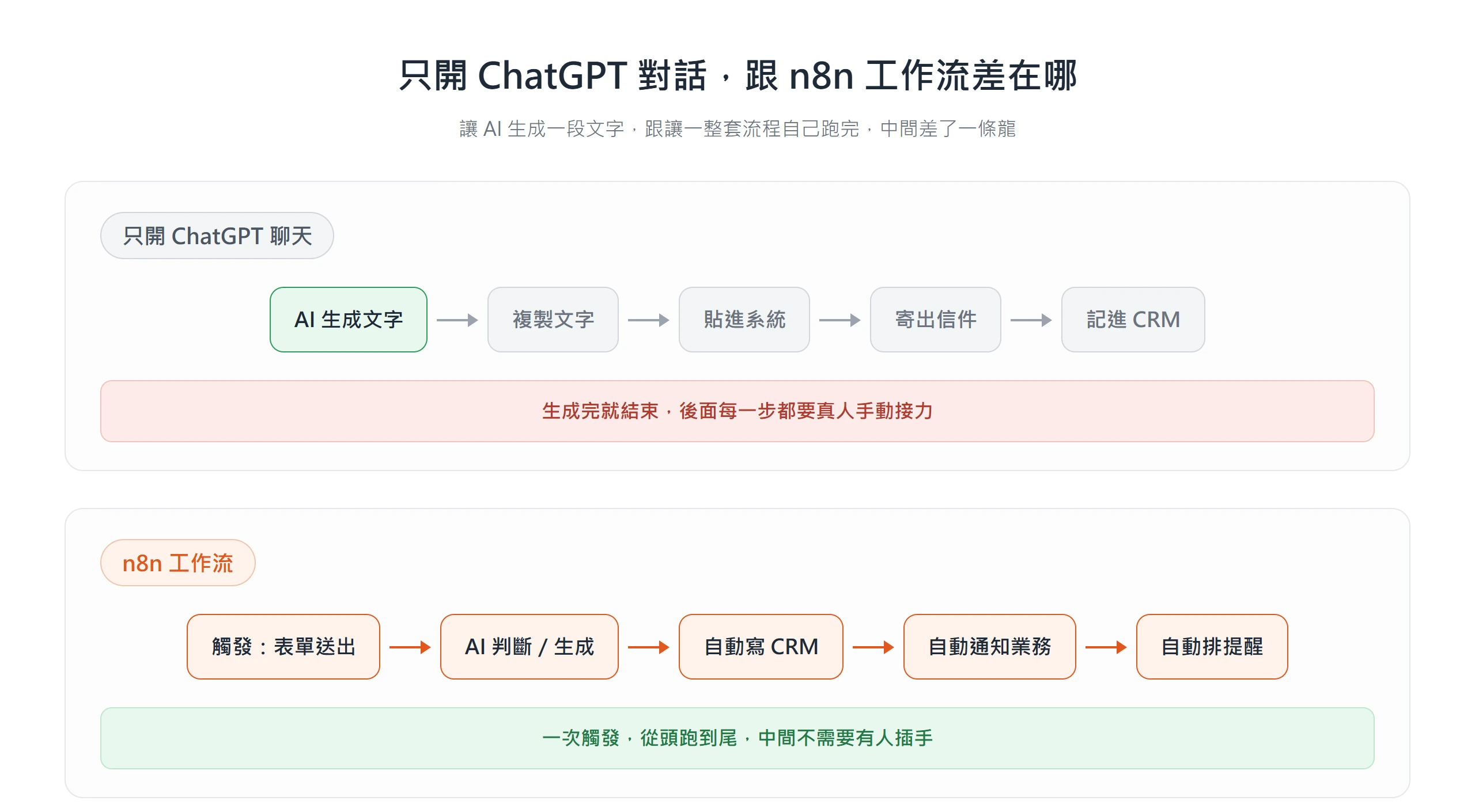 對比只開 ChatGPT 生成文字後仍需真人複製、貼上、寄出、記進 CRM,與 n8n 從表單觸發到 AI 判斷、寫 CRM、通知業務全程自動跑完