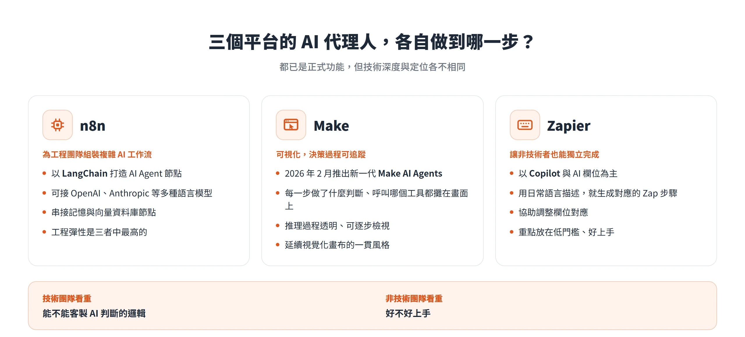 n8n 以 LangChain 打造可客製的 AI Agent 節點、Make 主打可追蹤的視覺化代理人、Zapier 用 Copilot 讓非技術者也能生成 Zap