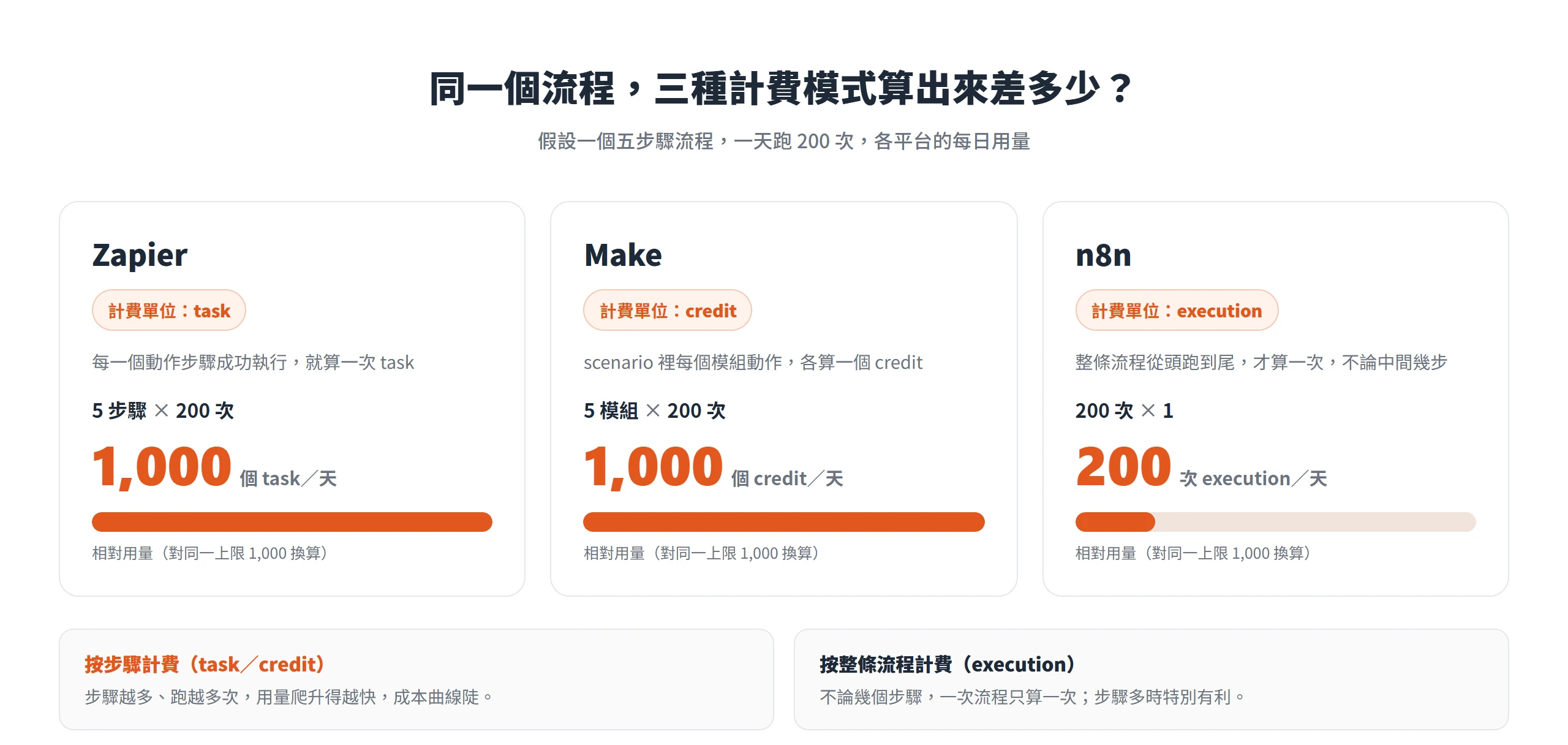 同一個五步驟流程一天跑 200 次,Zapier 算 1,000 個 task、Make 算 1,000 個 credit,n8n 只算 200 次 execution