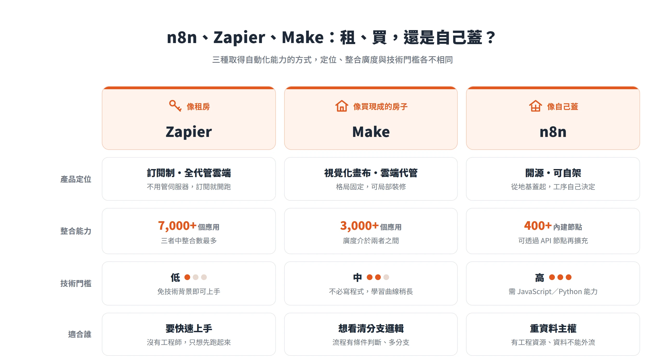 把 n8n、Zapier、Make 對應成自己蓋、租房、買現成的房子,三種取得自動化能力的方式在整合廣度與技術門檻上各不相同