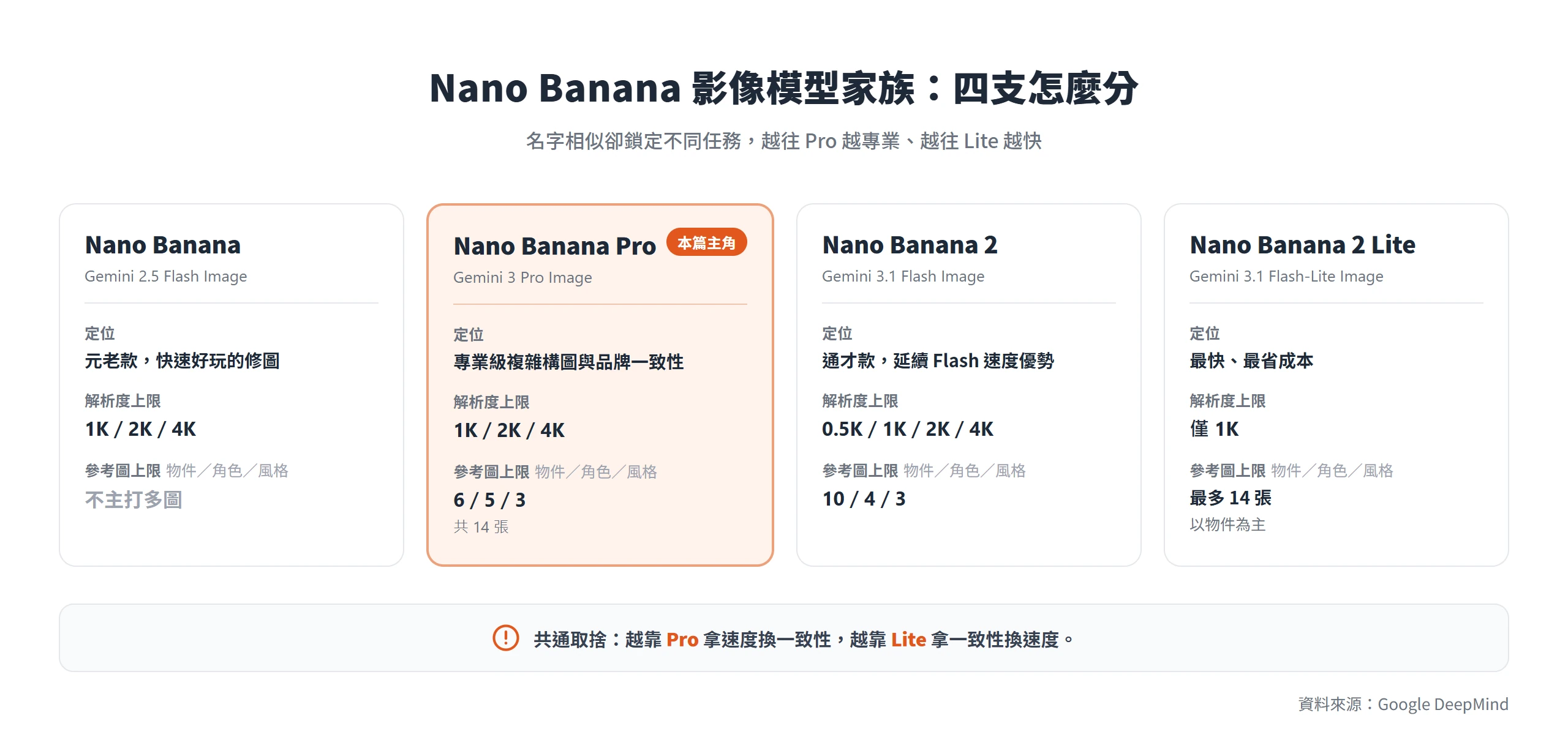 Nano Banana 影像模型家族四支對照:Pro 主打複雜構圖與品牌一致性、可用最多 14 張參考圖,Lite 則最快最省成本