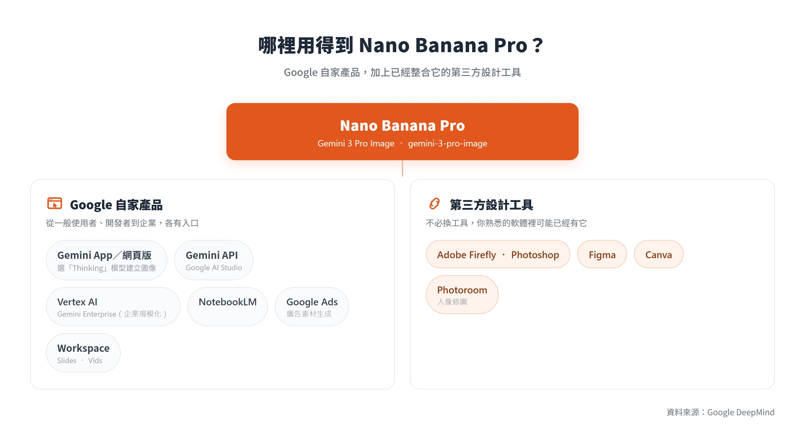Nano Banana Pro 的使用管道:Google 自家的 Gemini App、API、Vertex AI 等,加上 Adobe、Figma、Canva、Photoroom 等第三方設計工具