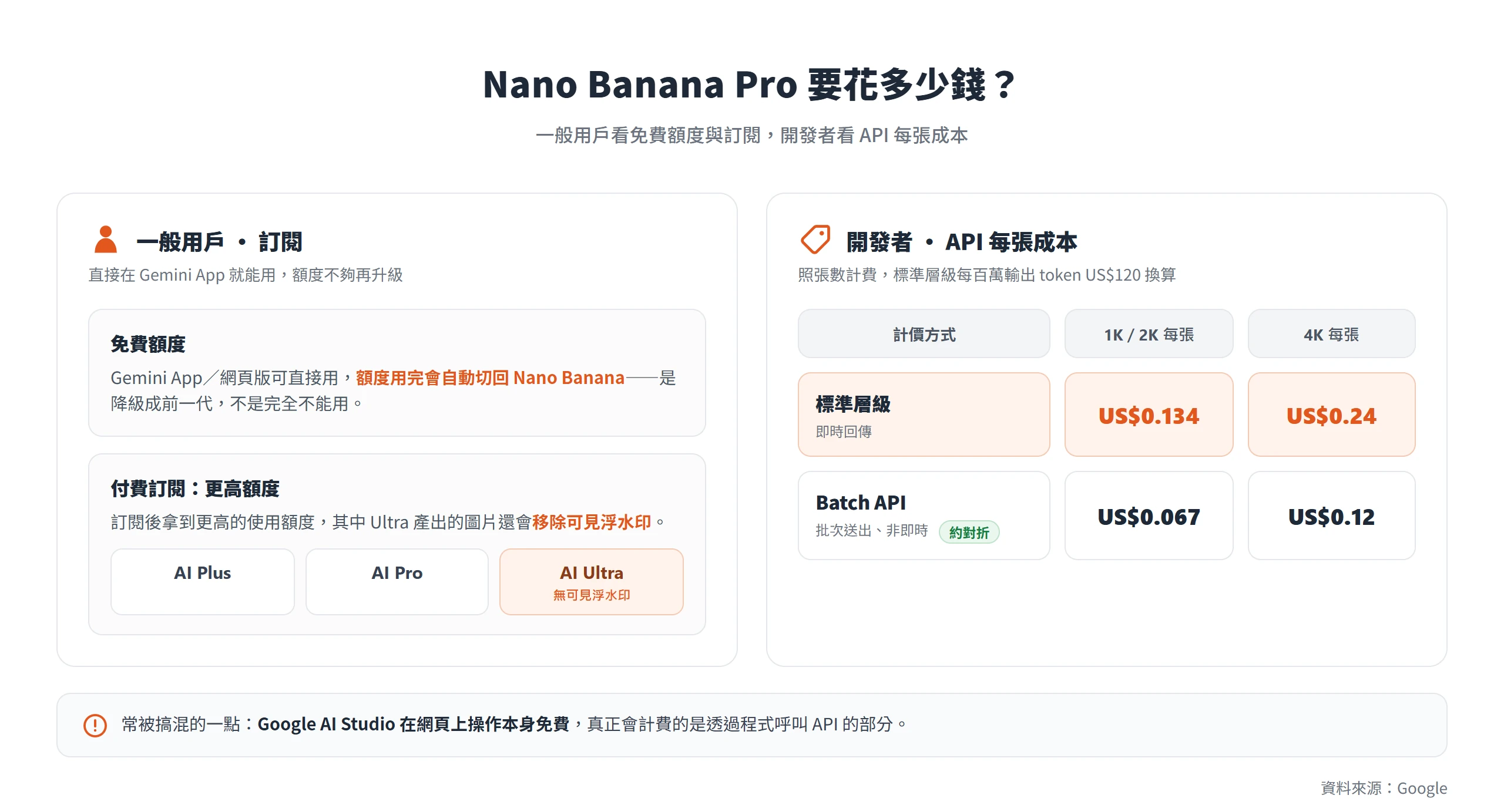 Nano Banana Pro 費用:一般用戶有免費額度、用完自動降級,訂閱可加額度;開發者走 API 標準每張約 US$0.134 起、Batch 約對折