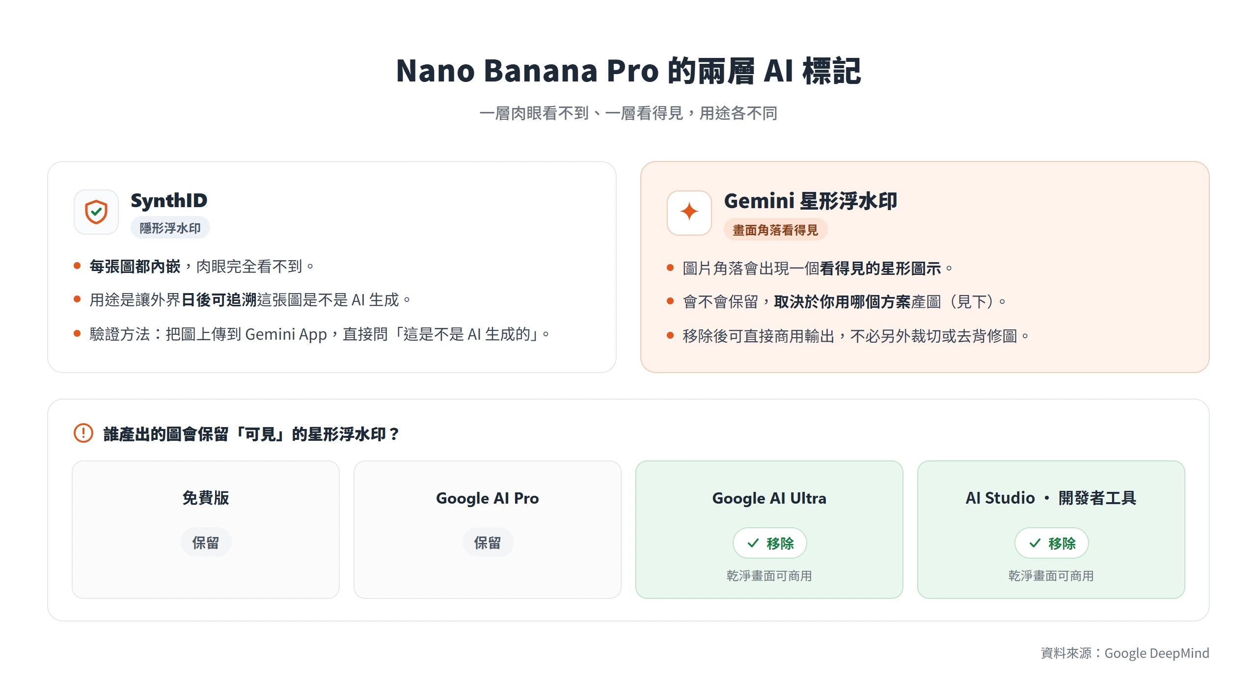 Nano Banana Pro 的兩層 AI 標記:隱形 SynthID 每張都內嵌可追溯來源,可見的星形浮水印在免費版與 AI Pro 保留、Ultra 與開發者工具移除