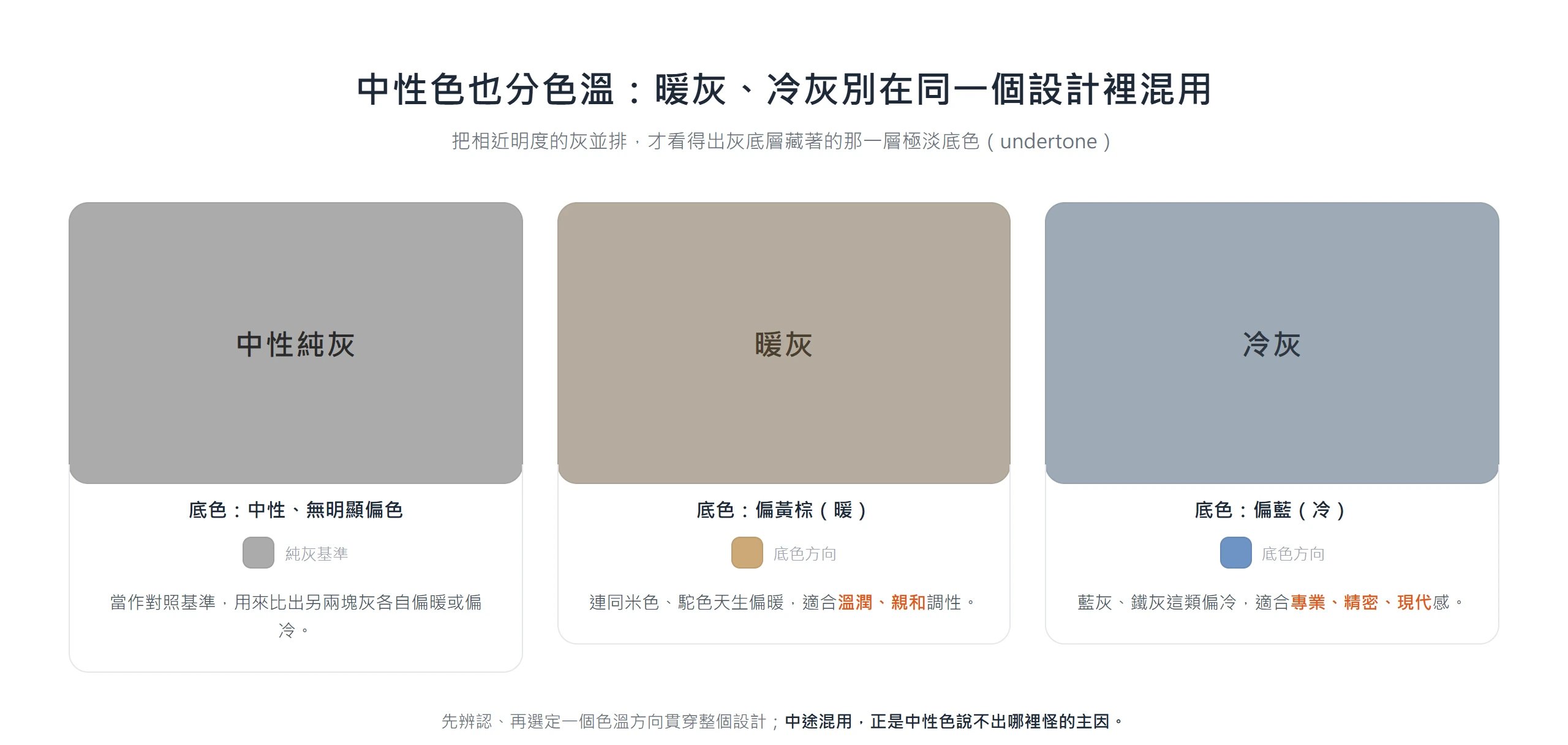 中性純灰、暖灰、冷灰並排比較,暖灰底色偏黃棕、冷灰偏藍,提醒選定色溫方向後別中途混用