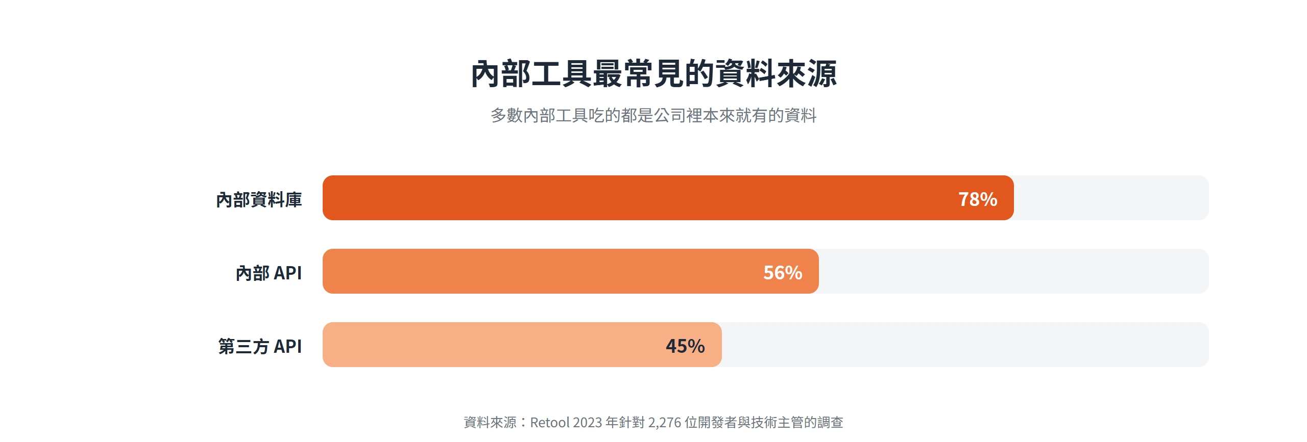 內部工具最常見的資料來源是內部資料庫 78%、內部 API 56%、第三方 API 45%,多數內部工具吃的是公司本來就有的資料