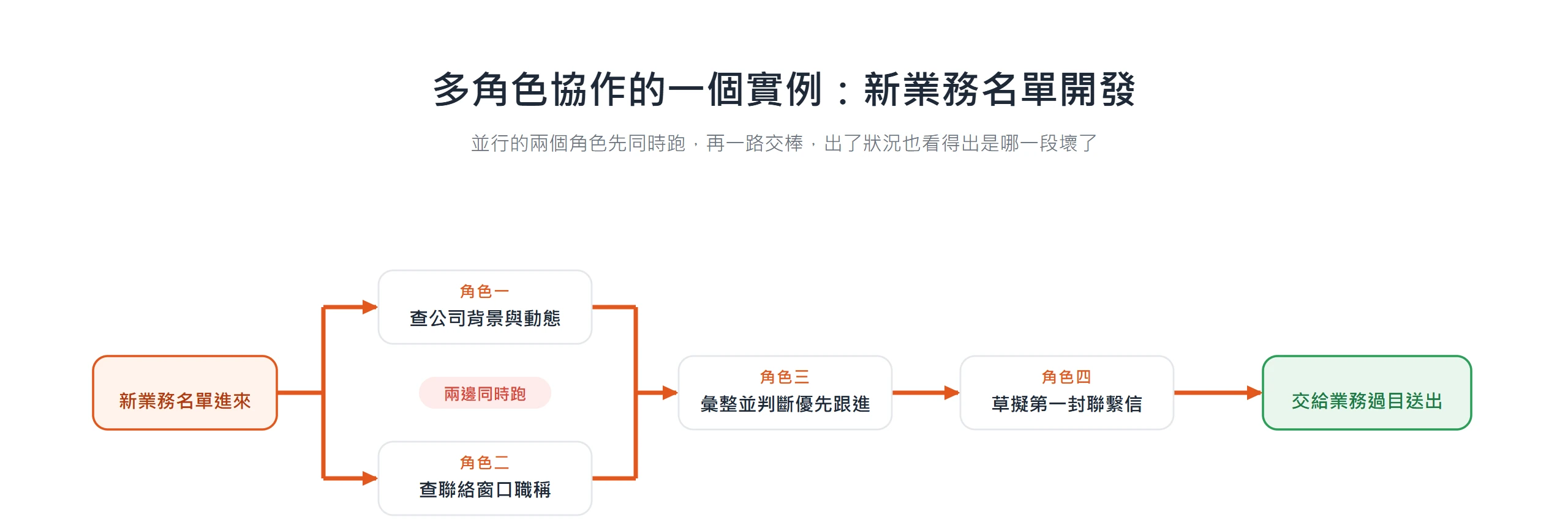 多角色協作實例:兩個角色並行查公司背景與聯絡窗口,再交棒給彙整判斷、草擬信件的角色,最後交業務送出