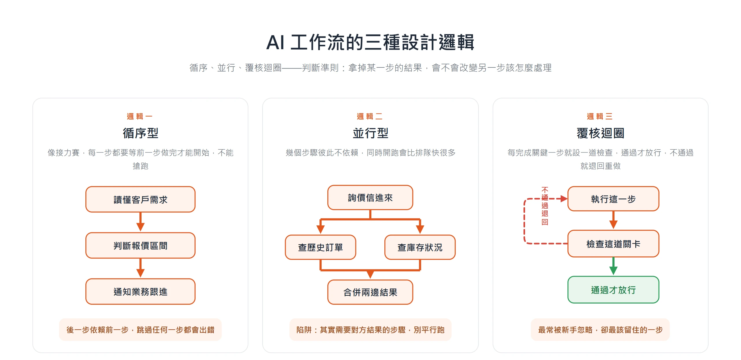 循序型一步接一步、並行型互不相干同時跑、覆核迴圈檢查通過才放行,是設計 AI 工作流最常用的三種邏輯