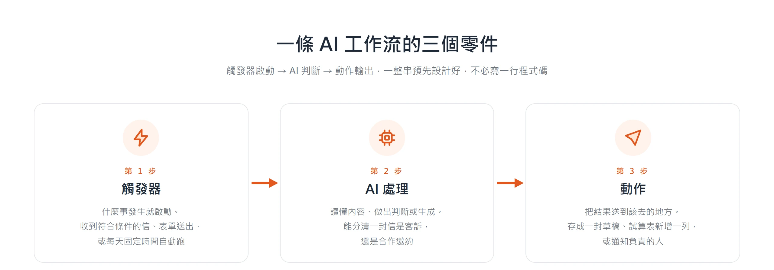 AI 工作流由觸發器、AI 處理、動作三個零件串成,某件事一發生就啟動、交給 AI 判斷、再把結果送到該去的地方