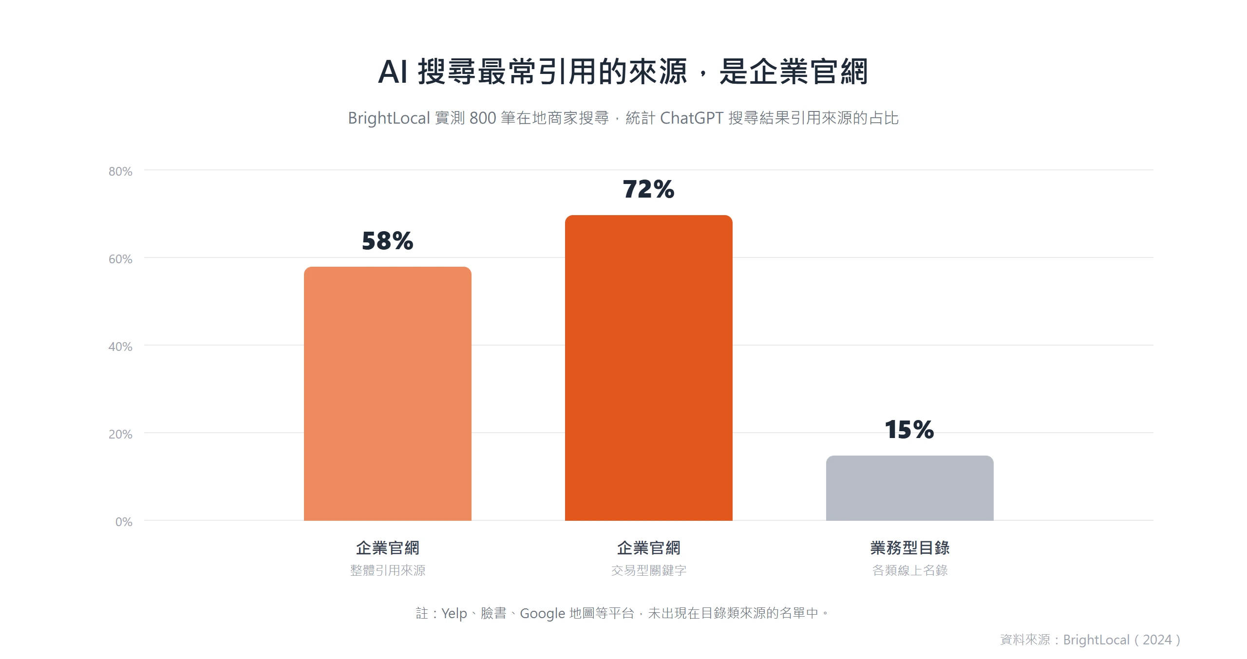 BrightLocal 實測顯示 ChatGPT 引用來源 58% 是企業官網，交易型關鍵字更達 72%，業務型目錄僅 15%