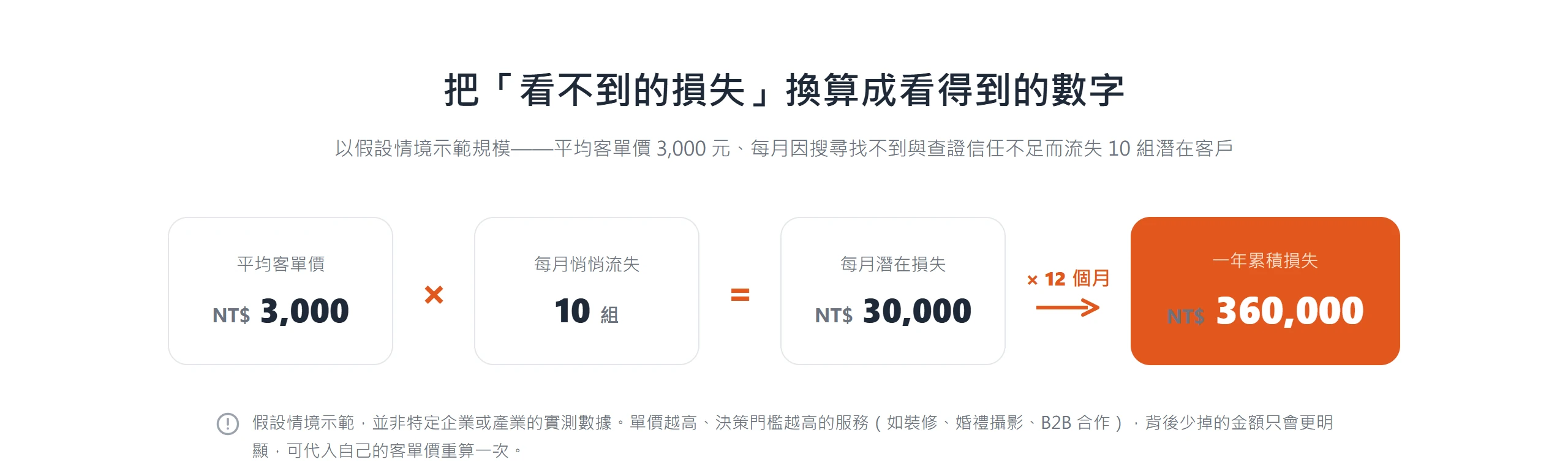 以客單價 3,000 元、每月流失 10 組換算，一個月潛在損失 3 萬元，一年累積達 36 萬元