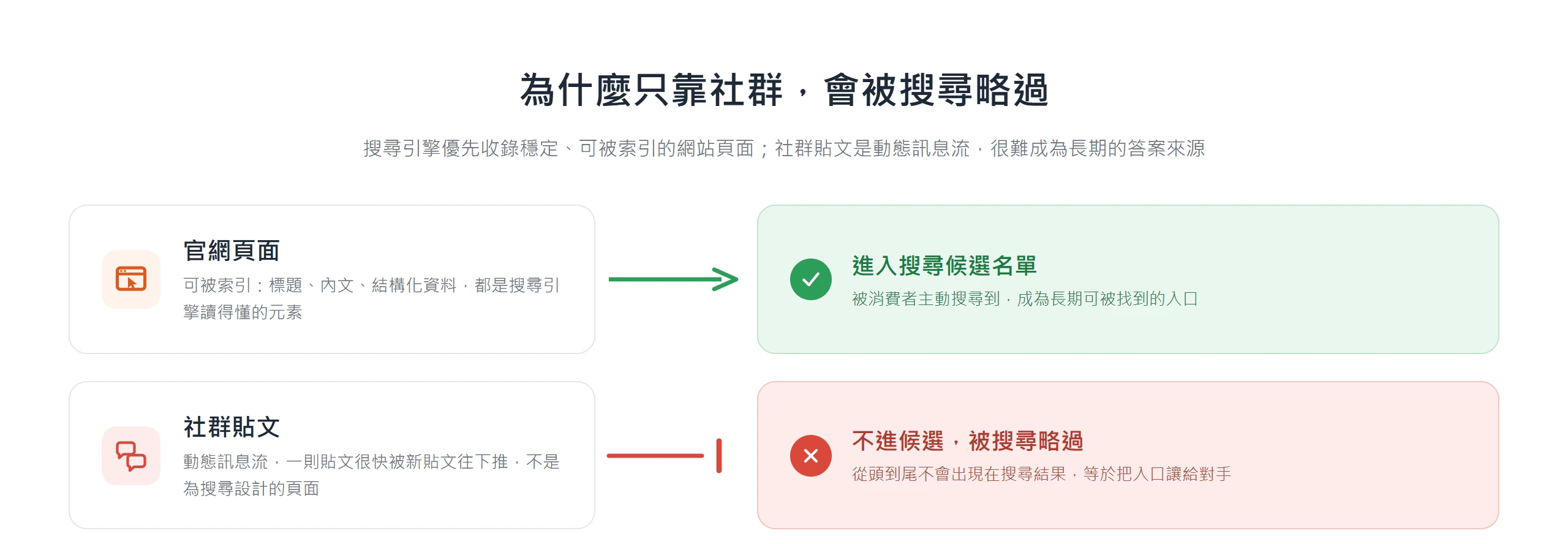 官網頁面可被索引因此進入搜尋候選，社群貼文是動態訊息流被搜尋略過，說明只靠社群為何找不到