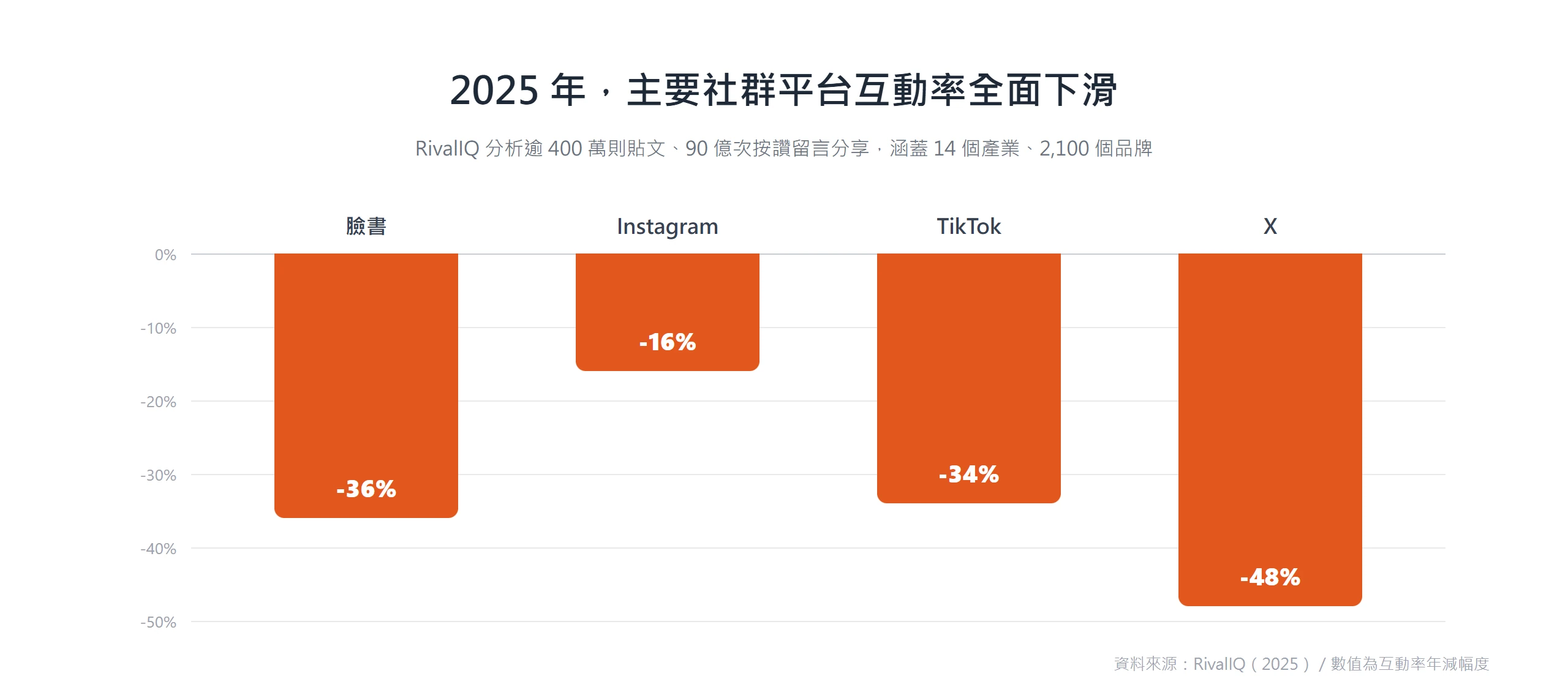 RivalIQ 數據顯示 2025 年臉書、Instagram、TikTok、X 的互動率分別年減 36%、16%、34%、48%