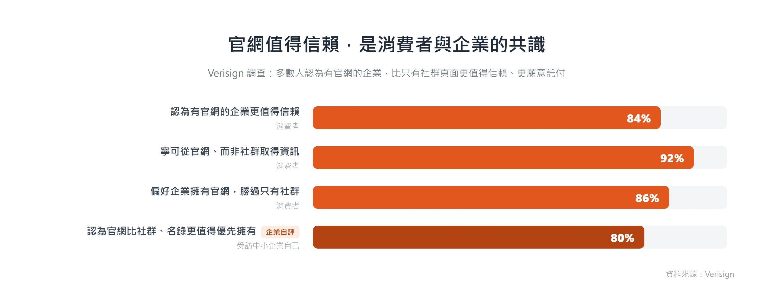 Verisign 調查中 84% 至 92% 消費者認為有官網的企業更值得信賴，連 80% 中小企業自己也這樣認為