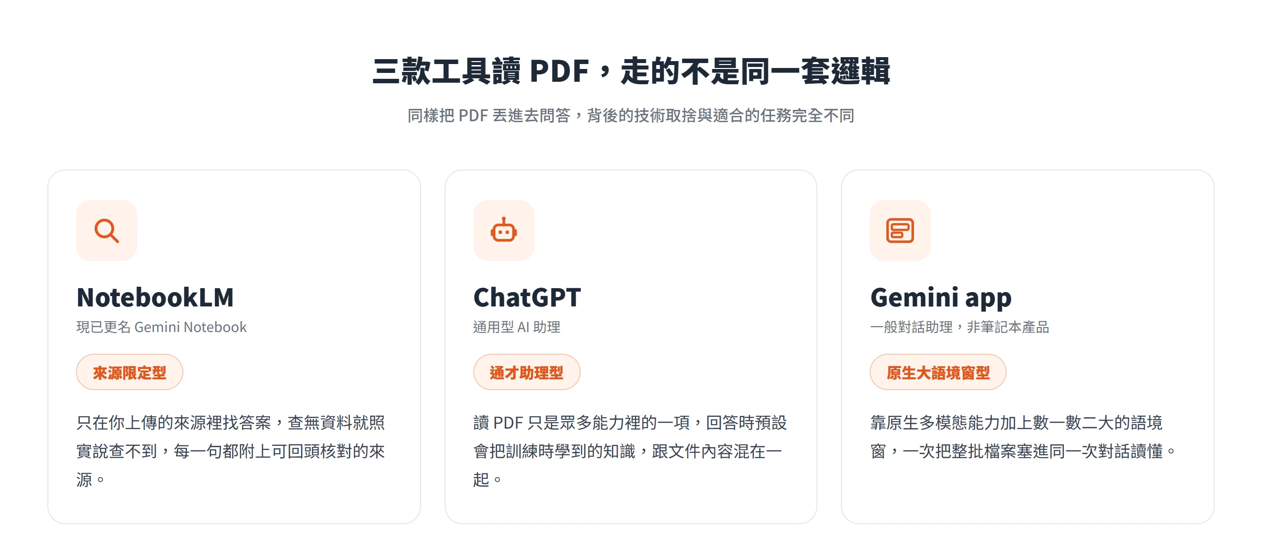 NotebookLM 屬來源限定型只讀你上傳的來源,ChatGPT 通才助理會混進訓練知識,Gemini app 靠原生大語境窗一次讀完整批檔案。