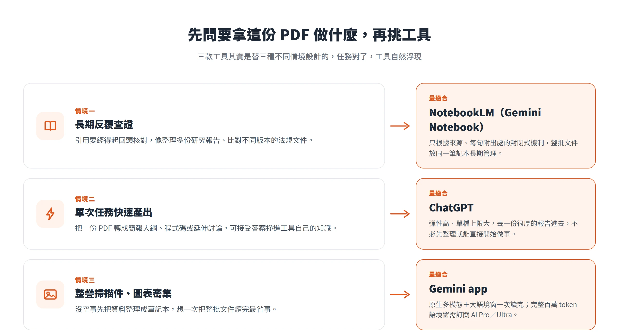 長期反覆查證選 NotebookLM,單次任務轉檔選 ChatGPT,整疊掃描件圖表密集選 Gemini app。