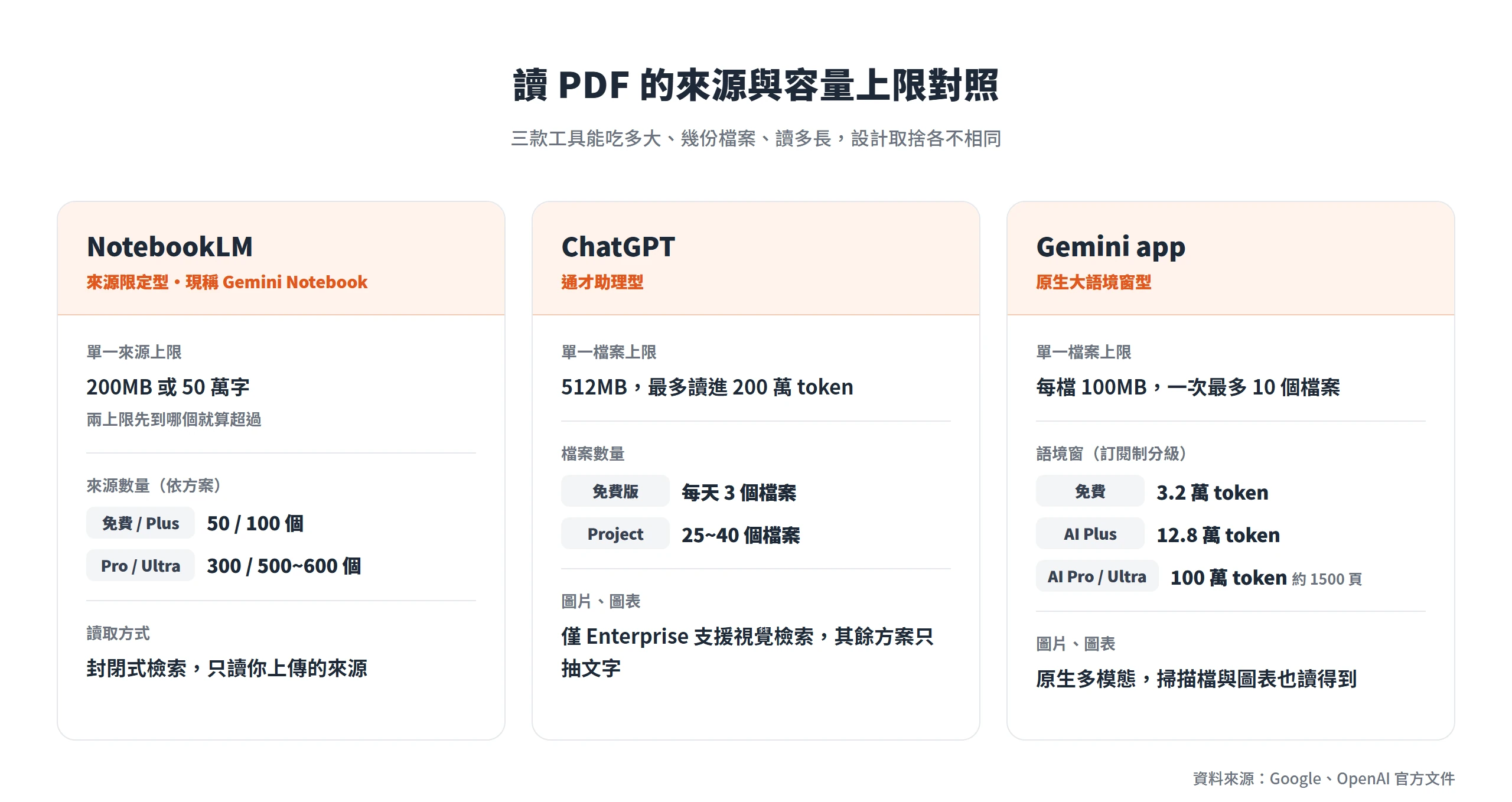 NotebookLM 單一來源上限 200MB 或 50 萬字,ChatGPT 單檔 512MB,Gemini app 語境窗依訂閱從 3.2 萬到 100 萬 token 分級。