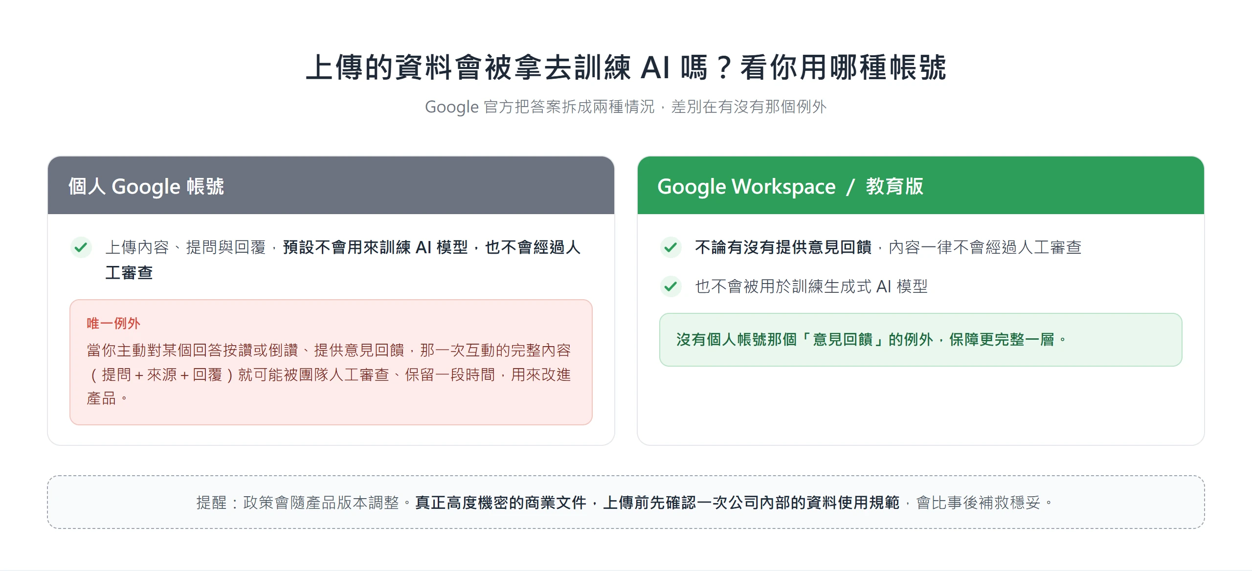 個人 Google 帳號的內容預設不訓練 AI,僅在按讚倒讚提供回饋時該次互動可能被人工審查;Workspace 與教育版則無此例外。
