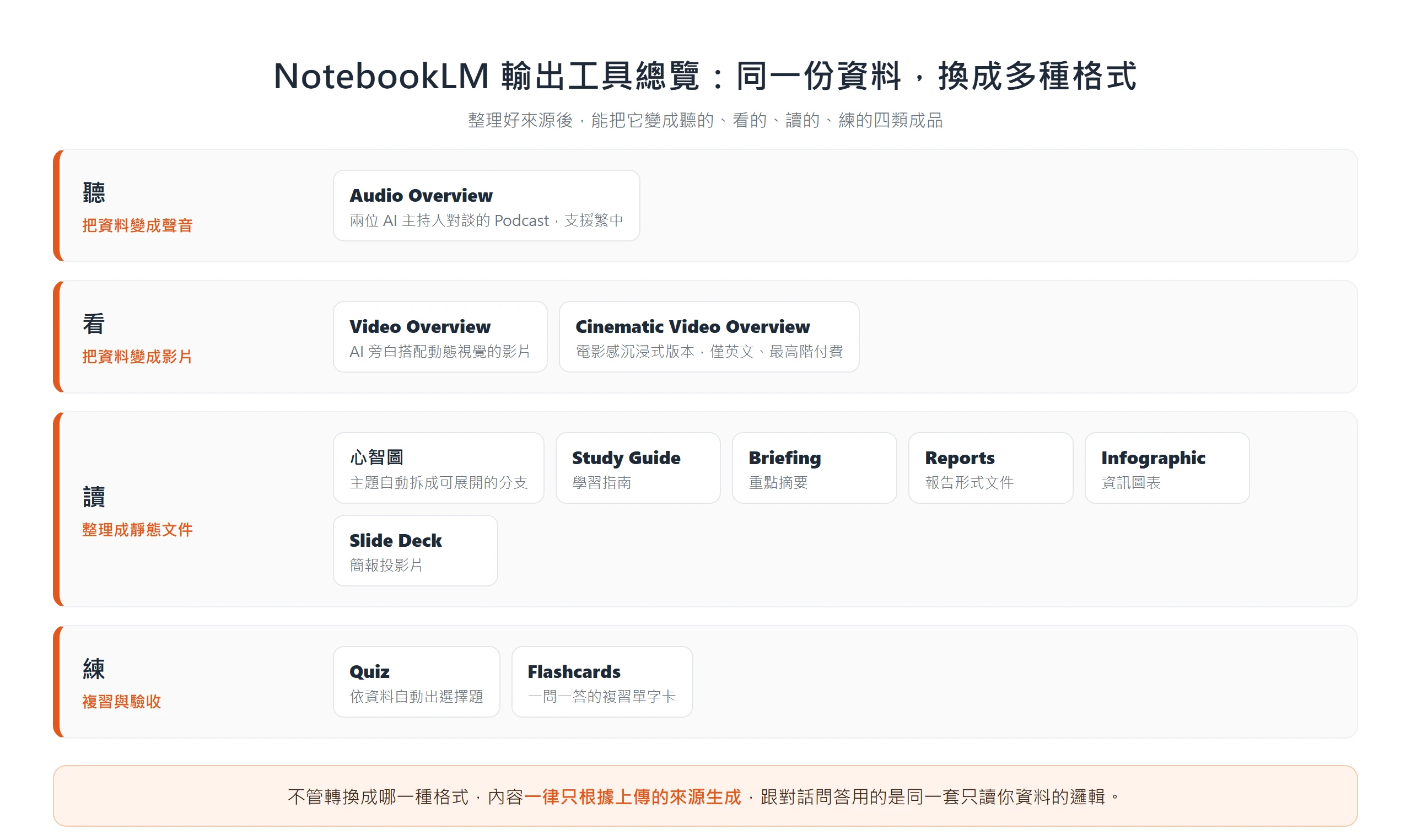 NotebookLM 輸出工具依聽、看、讀、練分組,涵蓋 Audio 與 Video Overview、心智圖、報告簡報與 Quiz、Flashcards,全部只依上傳來源生成。