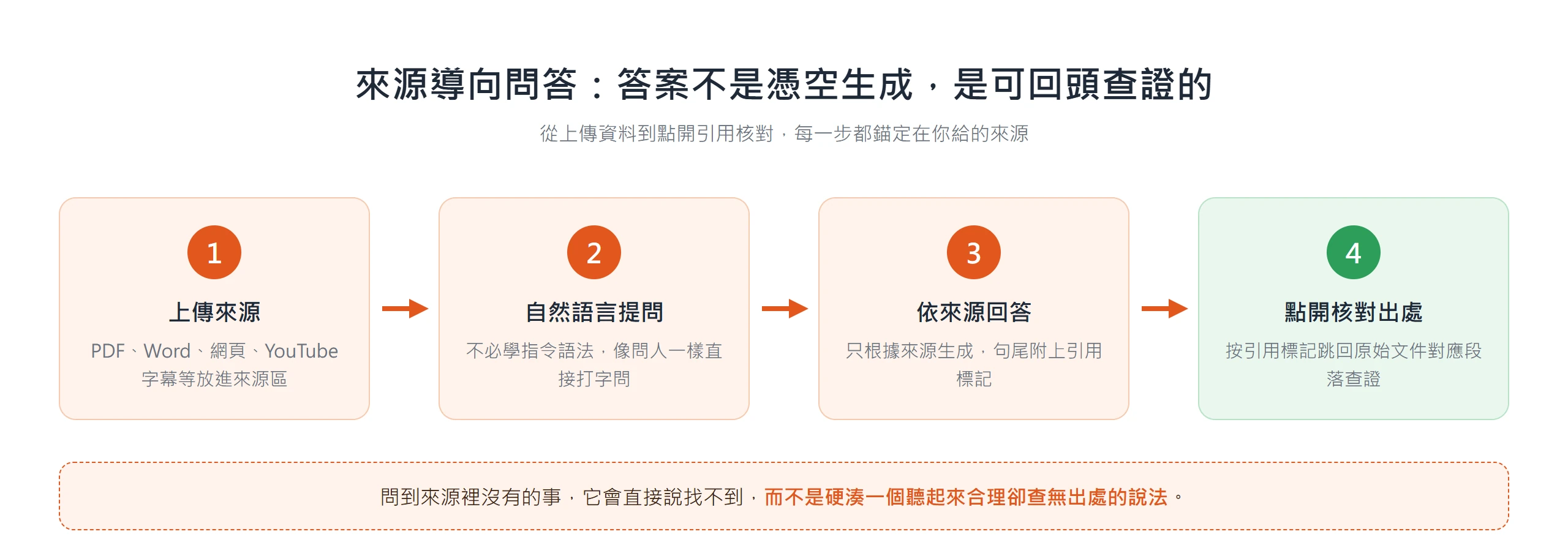 NotebookLM 來源導向問答四步流程:上傳來源、用自然語言提問、依來源附引用回答,再點引用標記跳回原文對應段落核對。