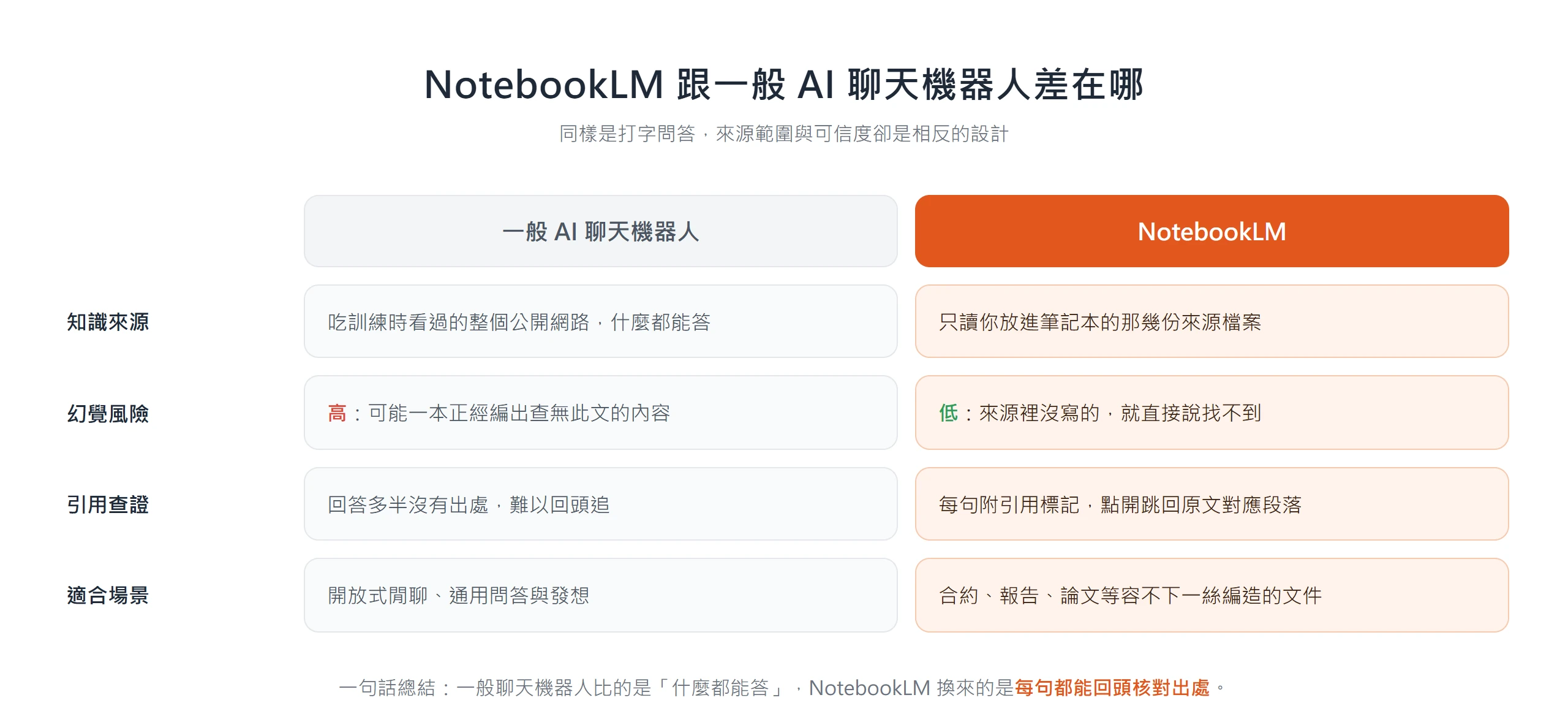對照表顯示 NotebookLM 只讀你上傳的來源、每句附引用可點開核對,一般 AI 聊天機器人則吃整個網路、較容易編出查無出處的內容。