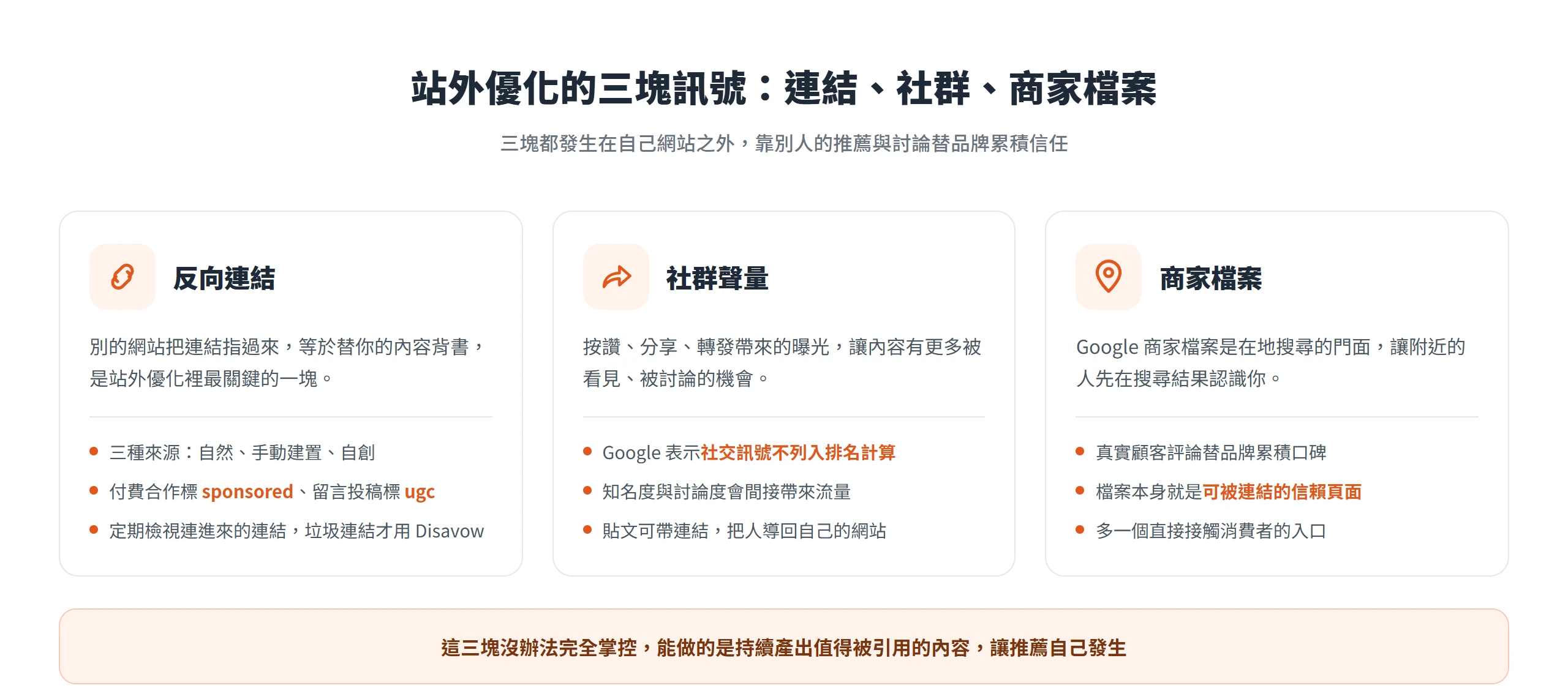 站外優化分成反向連結、社群聲量與 Google 商家檔案三塊,都在自己網站之外替品牌累積信任