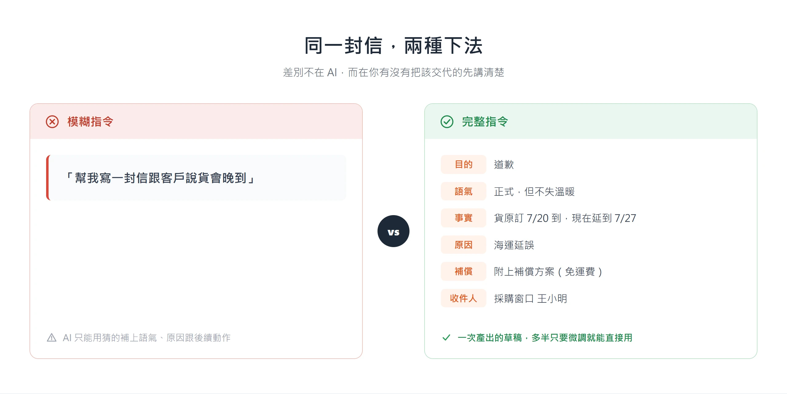 同一封延遲通知信,模糊指令只說幫我寫信跟客戶說貨會晚到,完整指令先講清目的、語氣、事實、原因、補償與收件人,草稿只要微調就能用