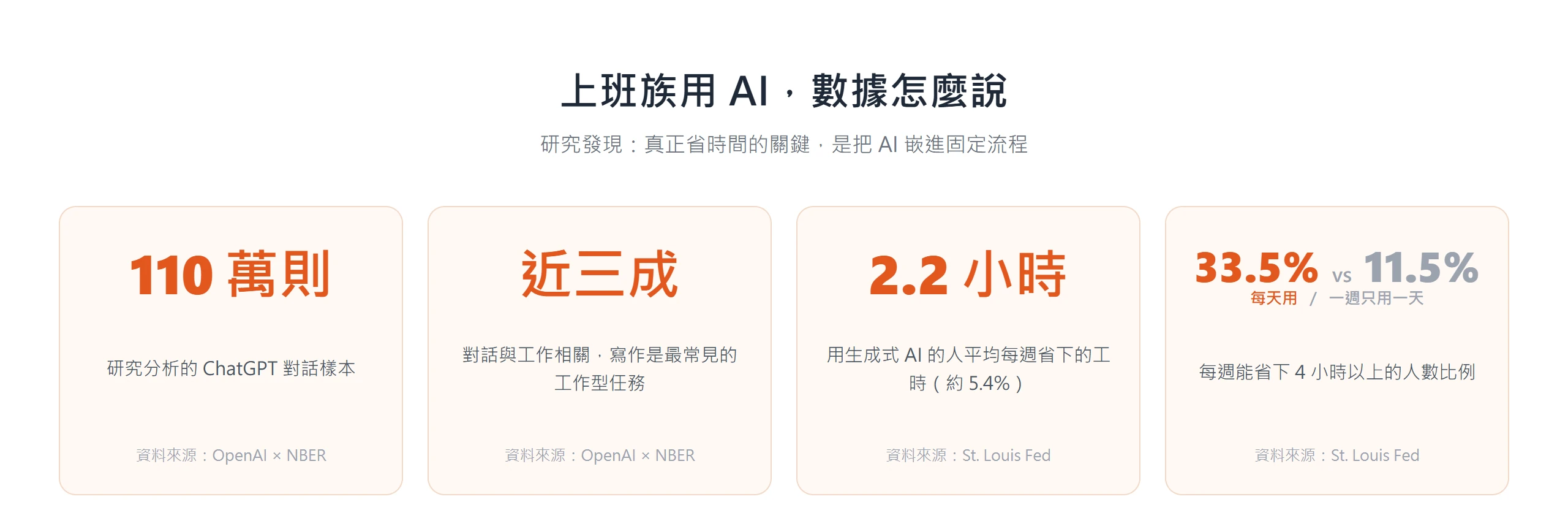 數據顯示分析 110 萬則 ChatGPT 對話近三成與工作相關,使用 AI 的人每週平均省 2.2 小時,每天固定使用者的省時效果遠高於偶爾使用者