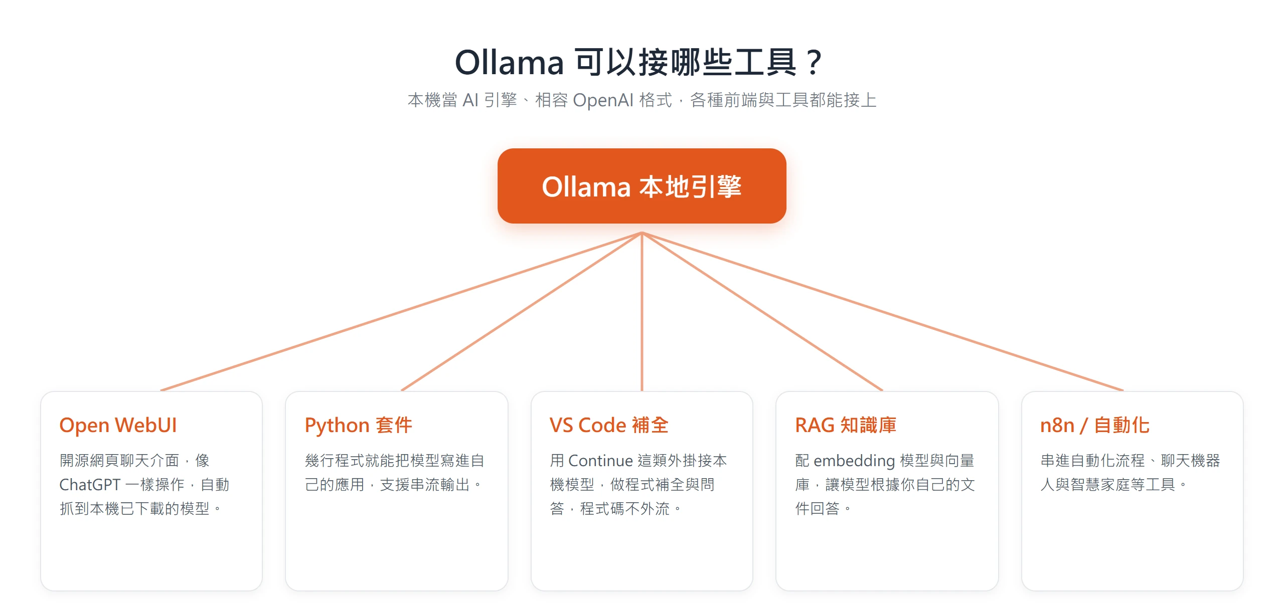 Ollama 整合生態圖:以本機為 AI 引擎,可接 Open WebUI 網頁聊天、Python 套件、VS Code 補全、RAG 知識庫與 n8n 自動化。