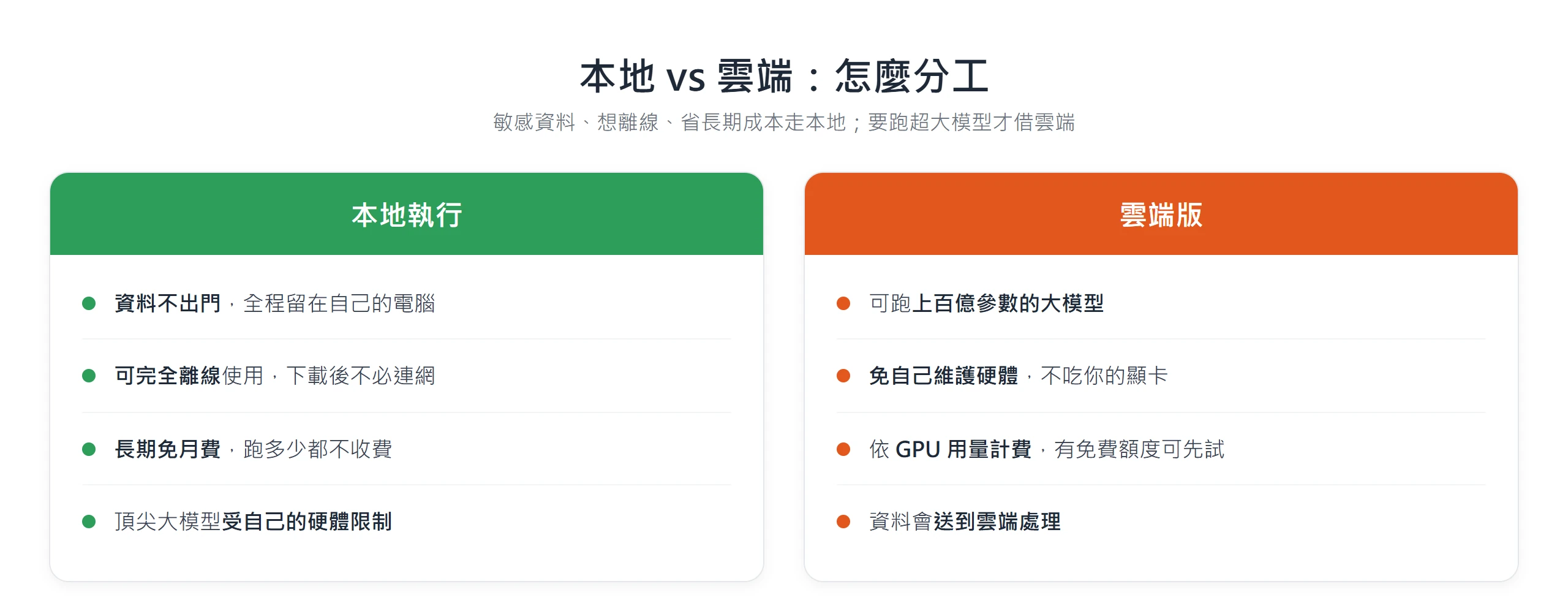 Ollama 本地與雲端對比:本地資料不出門、可離線、免月費但受硬體限制;雲端可跑超大模型、免維護但按用量計費且資料上雲。