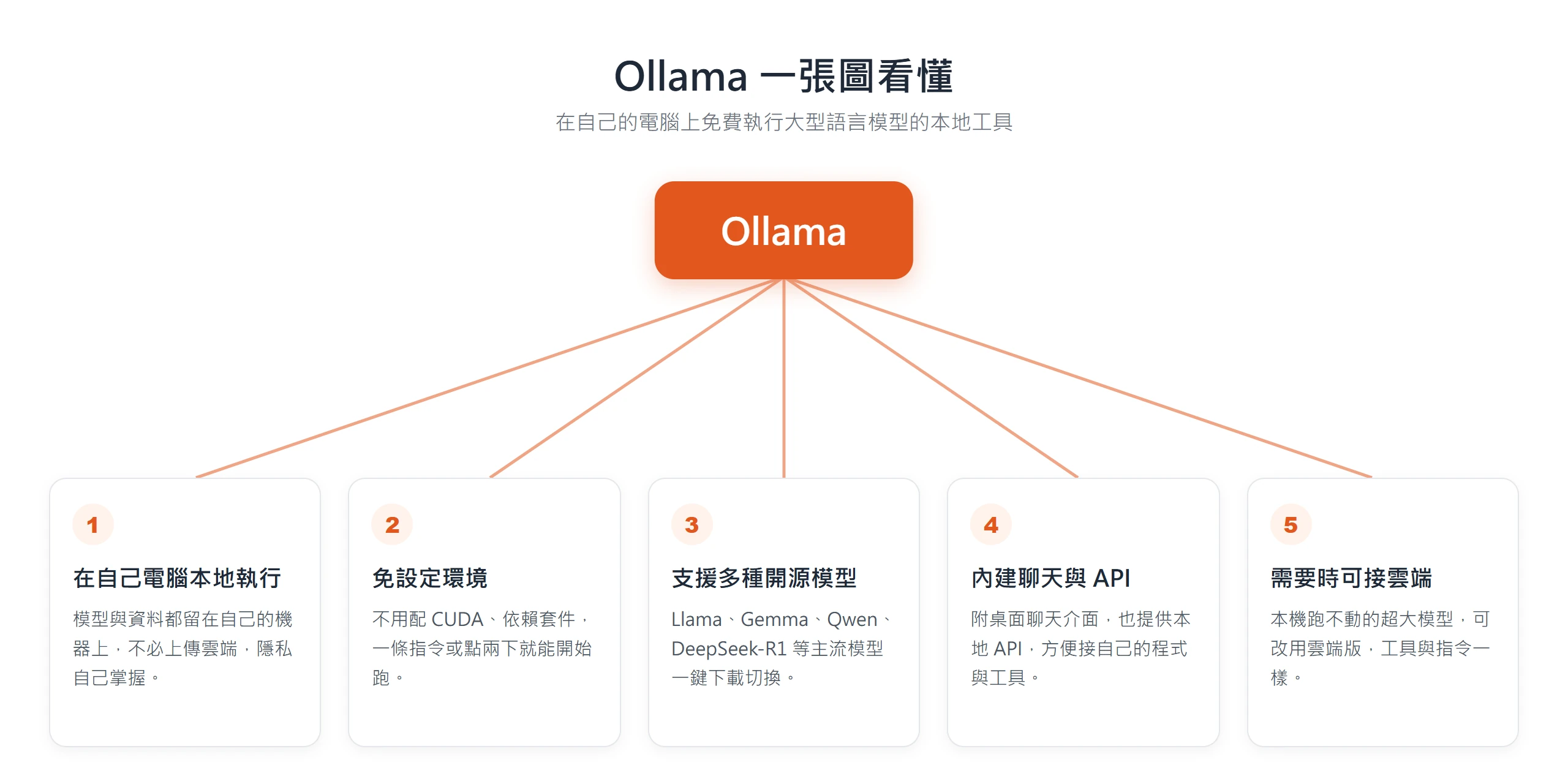 Ollama 總覽圖:在自己電腦本地執行、免設定環境、支援 Llama Gemma Qwen 等多種開源模型、內建聊天與 API、需要時可接雲端五大重點。