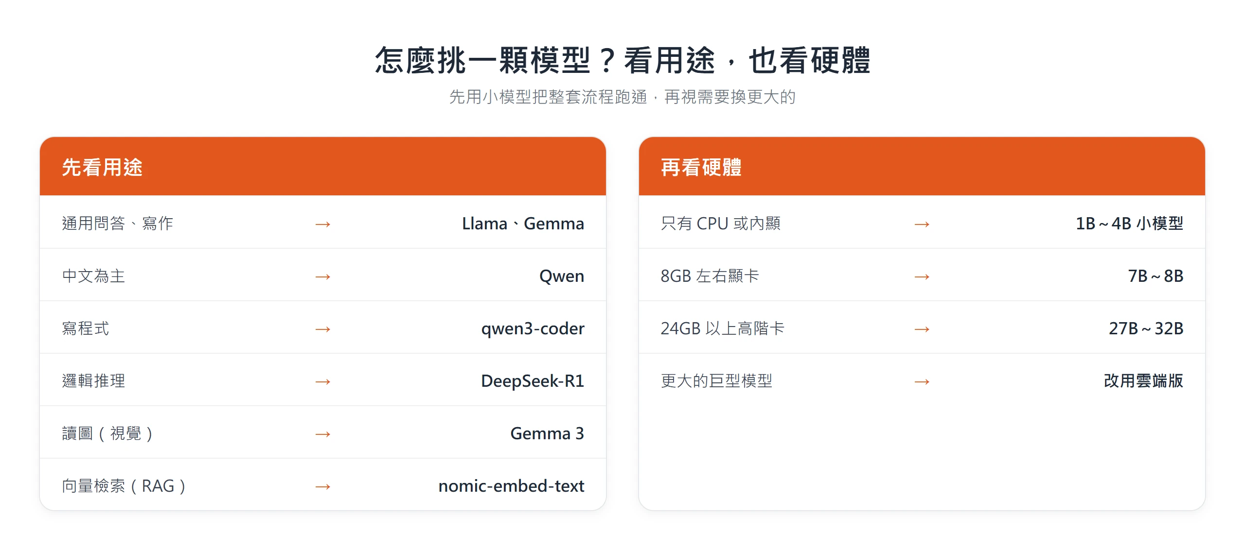 挑選 Ollama 模型的決策表:依用途對應 Llama、Gemma、Qwen、qwen3-coder、DeepSeek-R1 等模型,依硬體對應 1B 到 32B 尺寸與雲端。