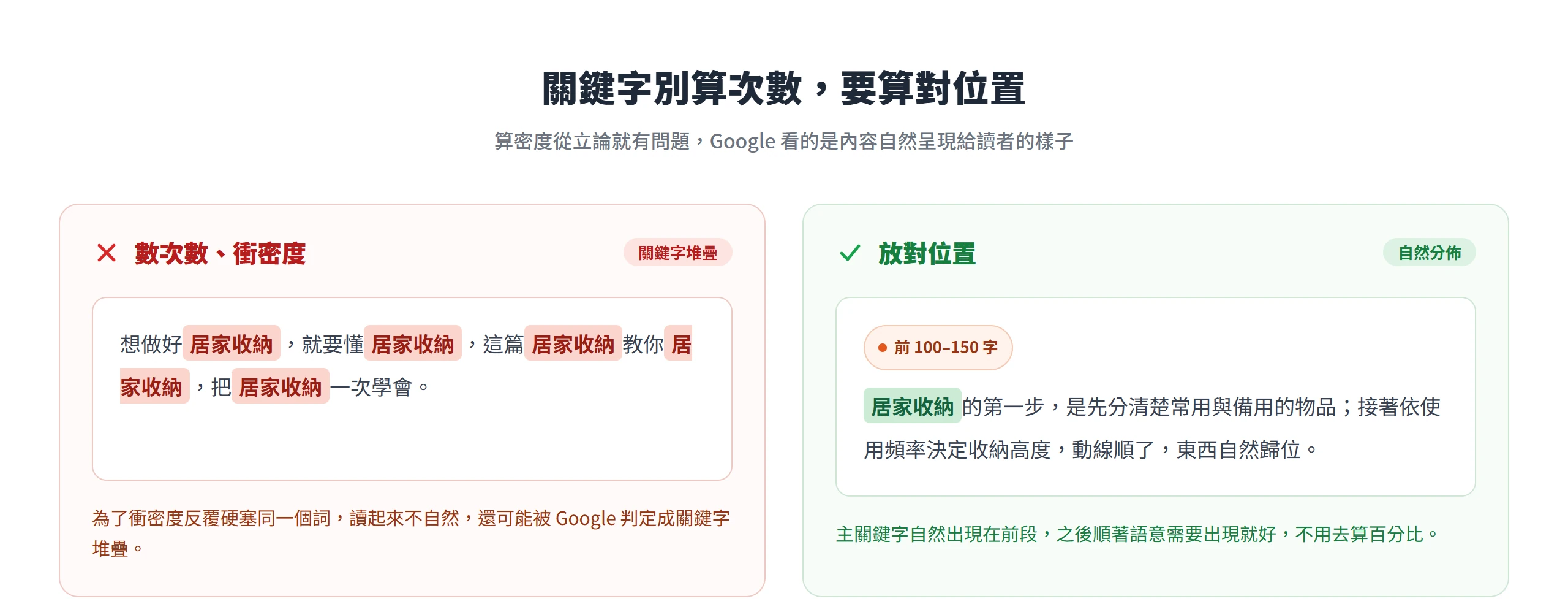 內文關鍵字的重點不是算密度、反覆硬塞造成堆疊,而是把主關鍵字自然放進前 100 到 150 字,之後順語意出現即可。